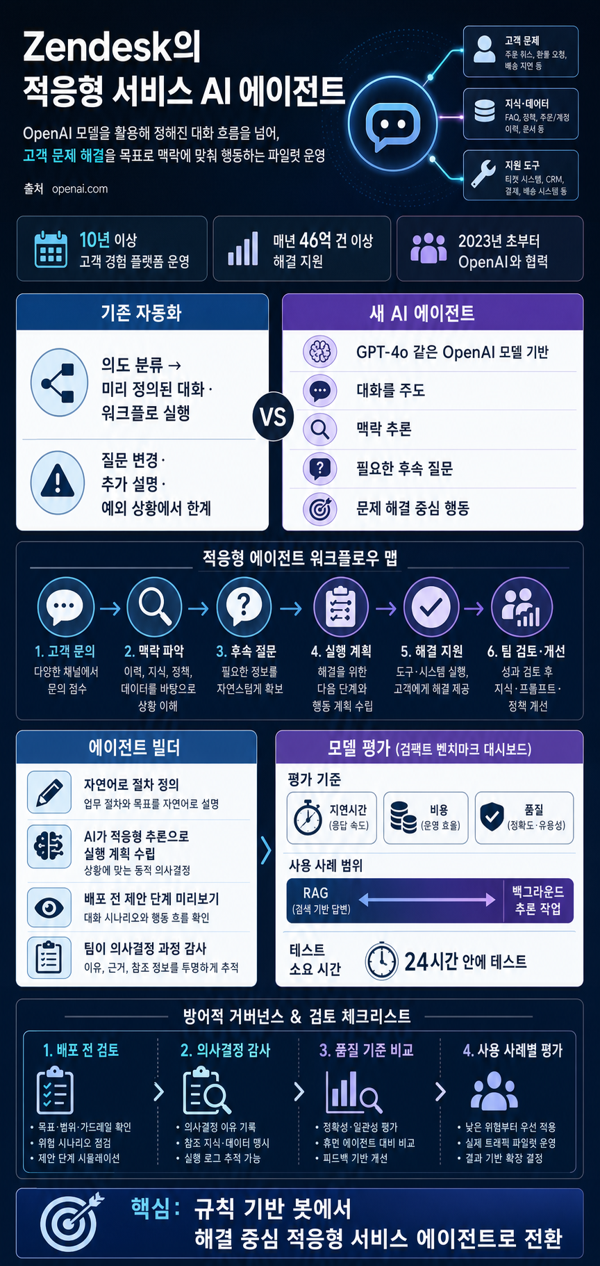 Zendesk uses OpenAI to build adaptive service agents focused on resolutions 내용을 설명하는 본문 이미지