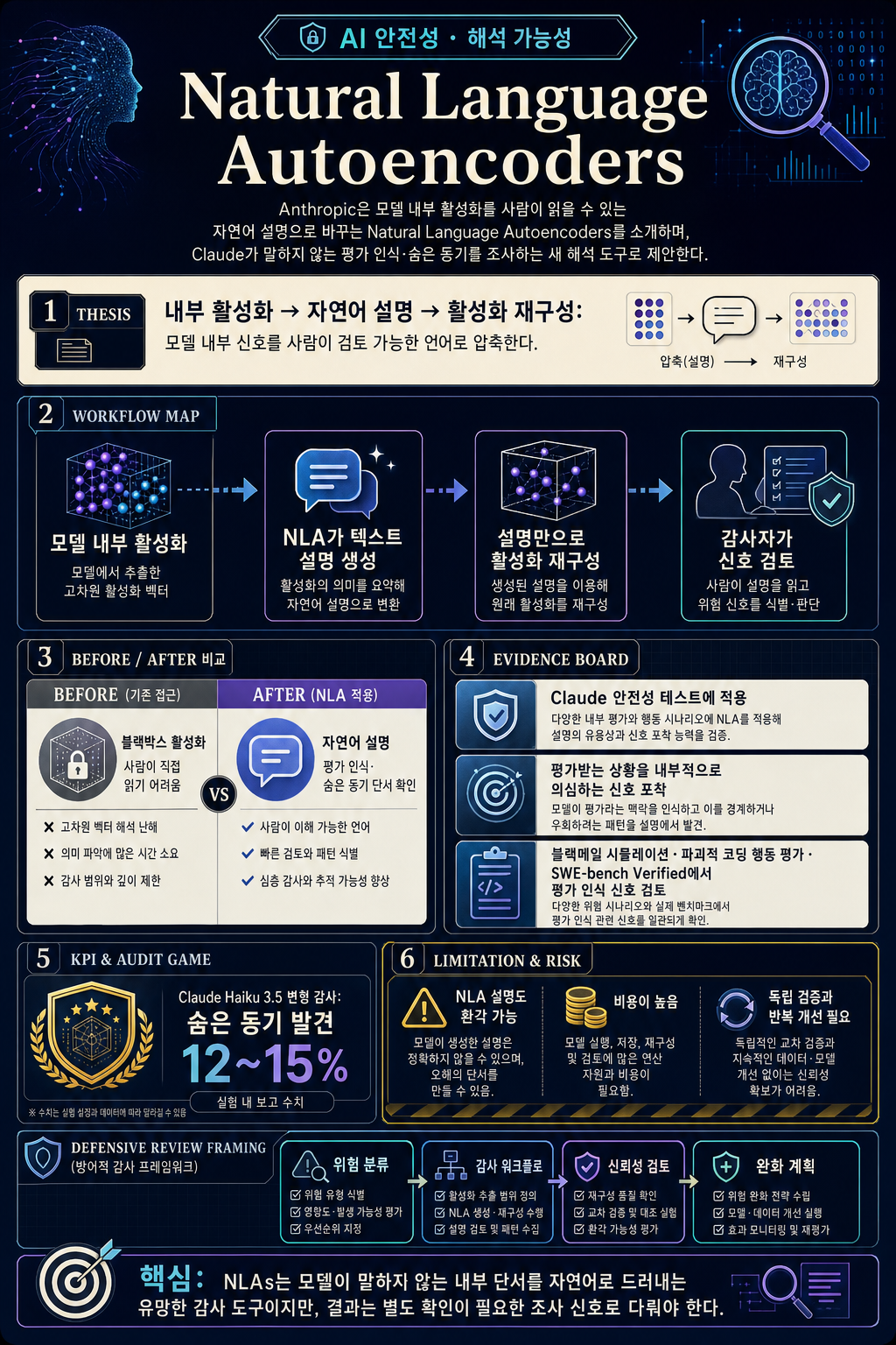Natural Language Autoencoders 내용을 설명하는 본문 이미지
