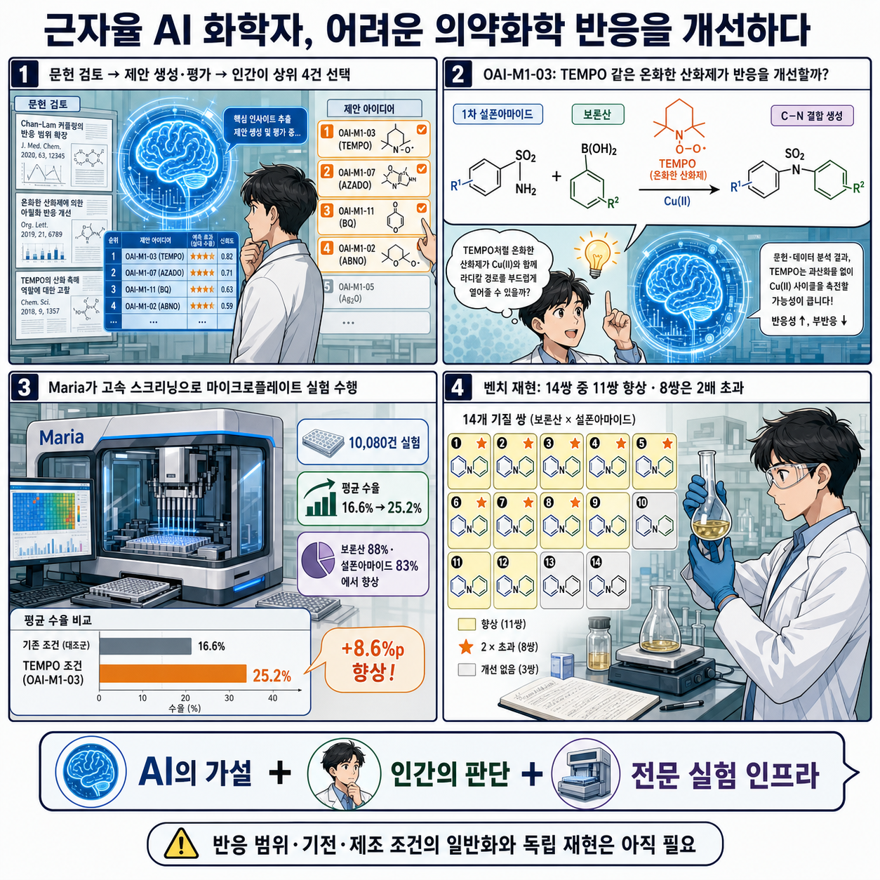A near-autonomous AI chemist improves a challenging reaction in medicinal chemistry 내용을 설명하는 본문 이미지