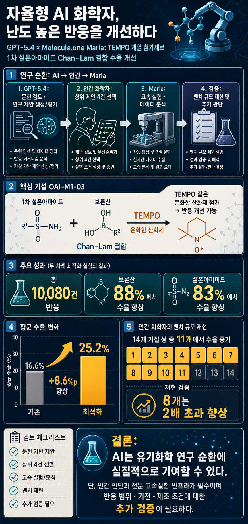 A near-autonomous AI chemist improves a challenging reaction in medicinal chemistry 내용을 설명하는 본문 이미지