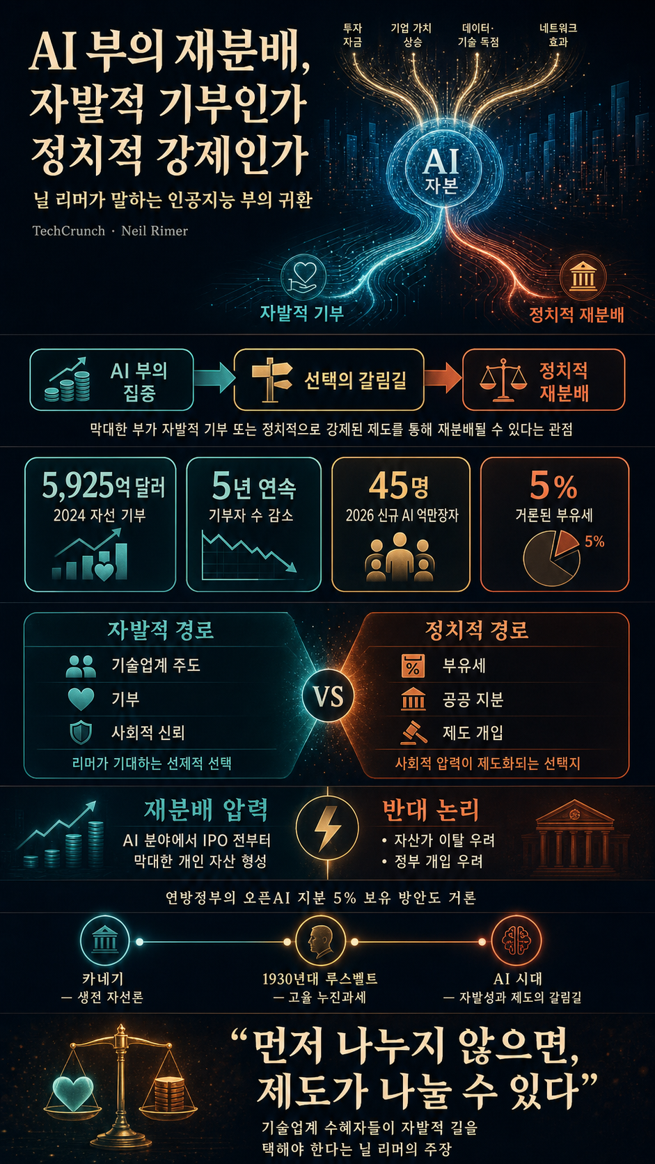 Neil Rimer thinks the AI money is coming back out 내용을 설명하는 본문 이미지