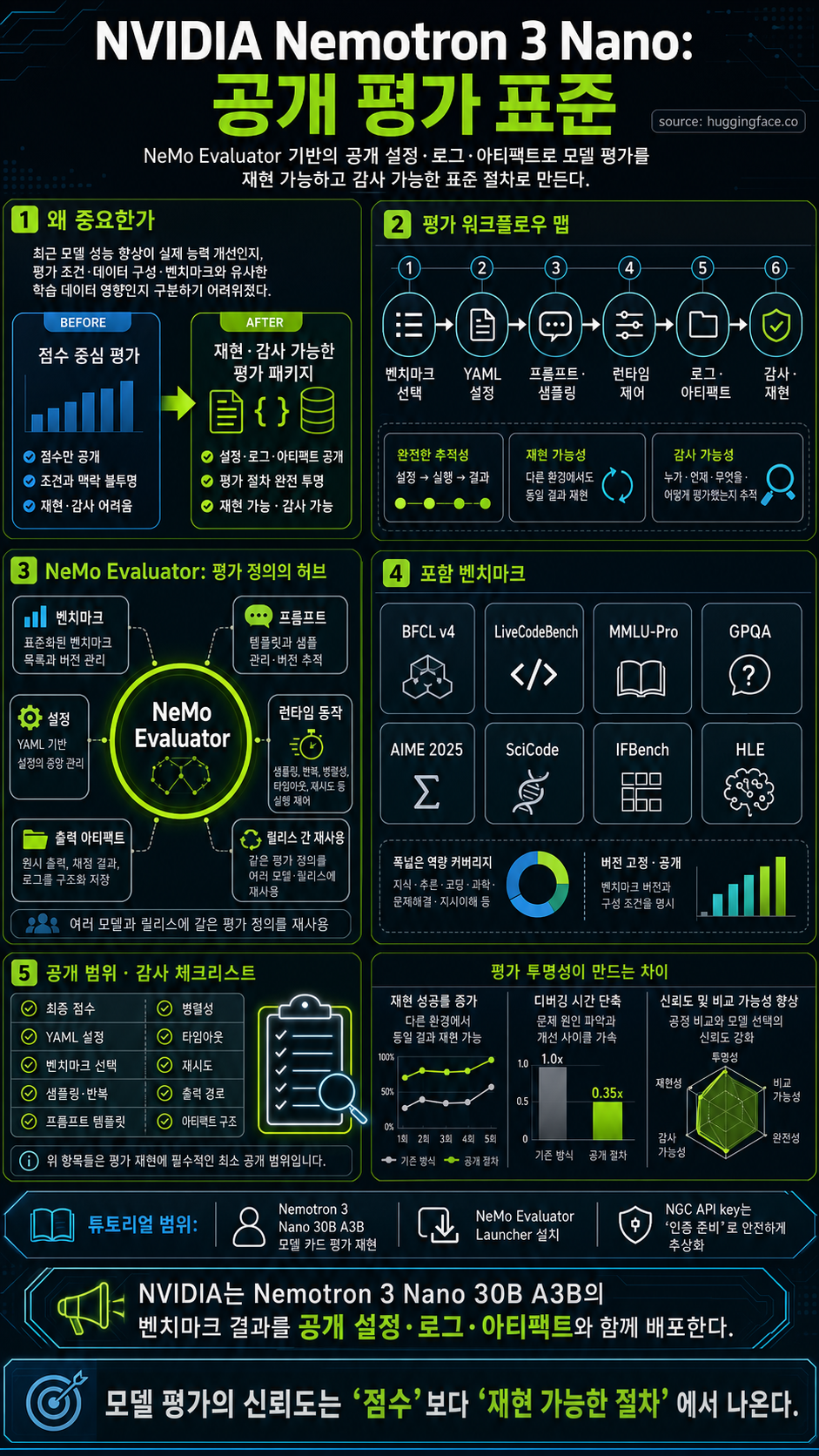 The Open Evaluation Standard: Benchmarking NVIDIA Nemotron 3 Nano with NeMo Evaluator 내용을 설명하는 본문 이미지