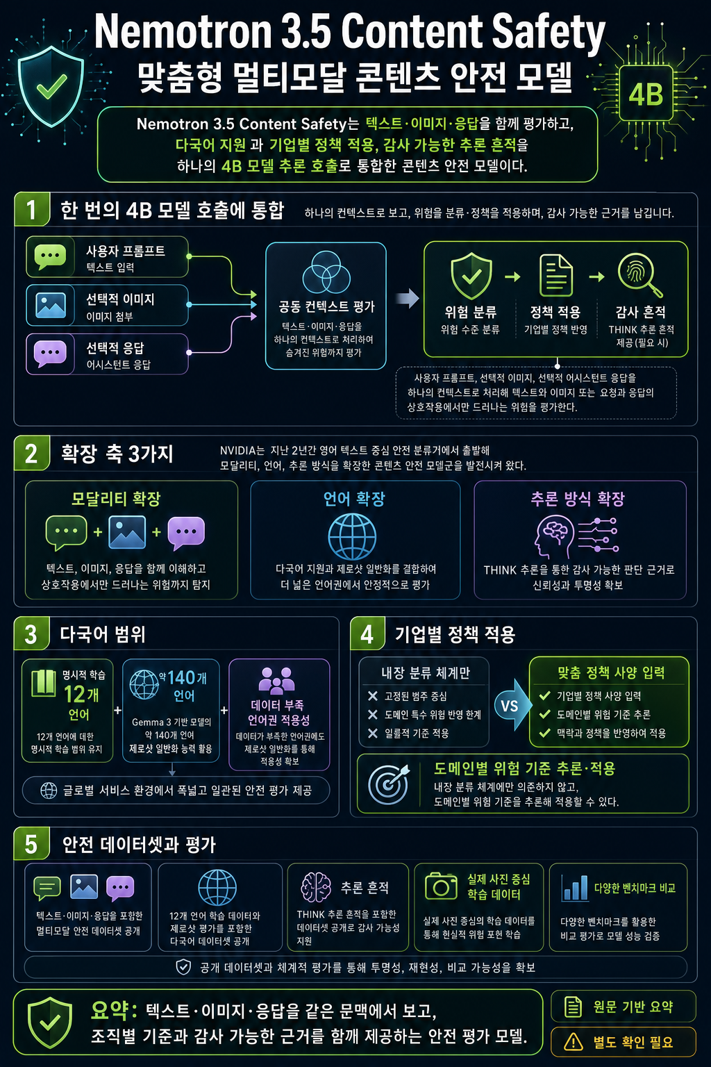 Nemotron 3.5 Content Safety: Customizable Multimodal Safety for Global Enterprise AI 내용을 설명하는 본문 이미지