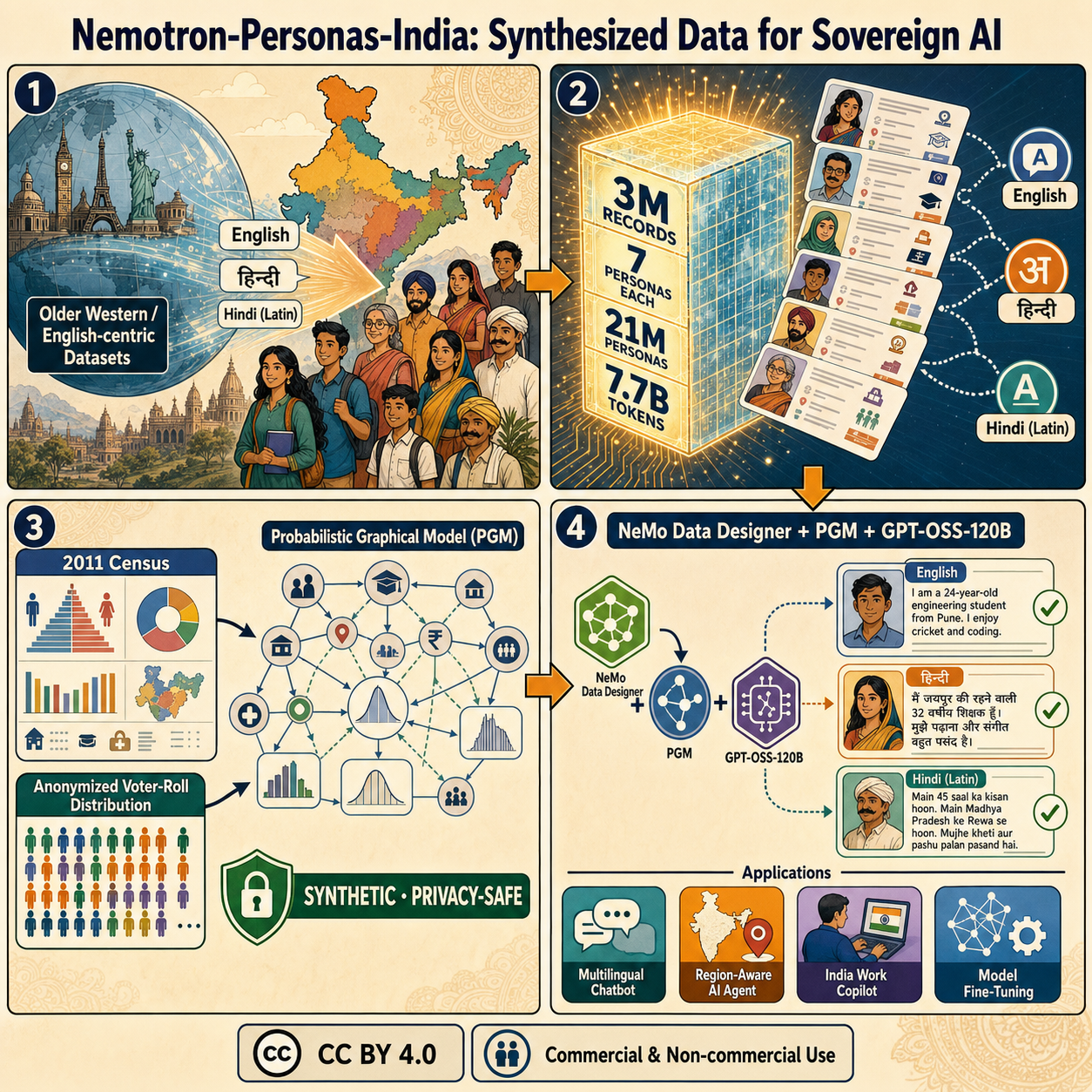Nemotron-Personas-India: Synthesized Data for Sovereign AI 내용을 설명하는 본문 이미지