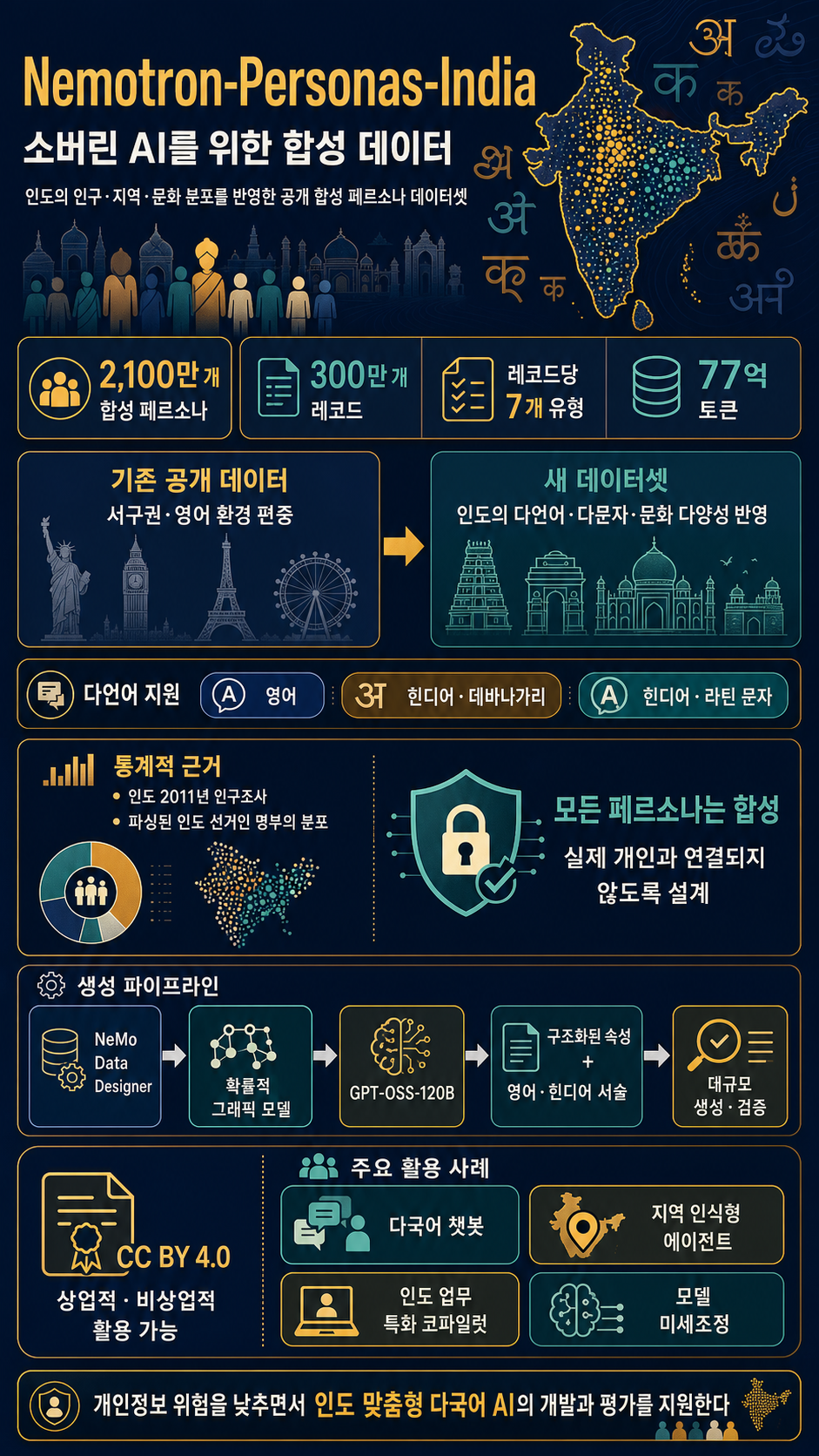 Nemotron-Personas-India: Synthesized Data for Sovereign AI 내용을 설명하는 본문 이미지