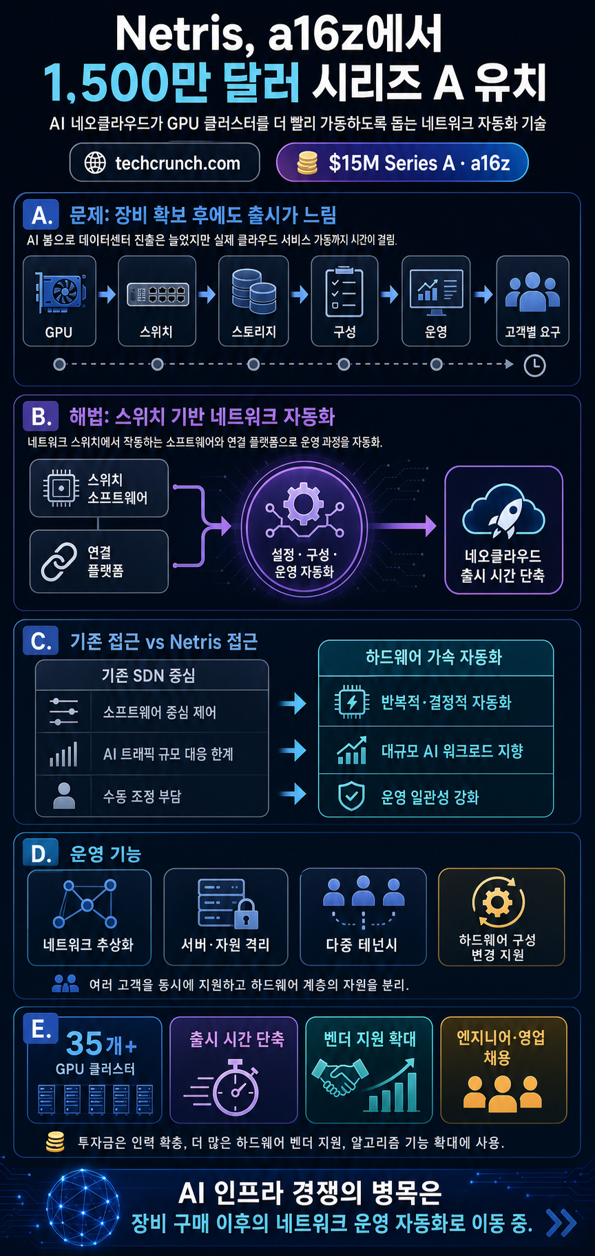 Netris raises $15M Series A from a16z to help AI neoclouds go live faster 내용을 설명하는 본문 이미지