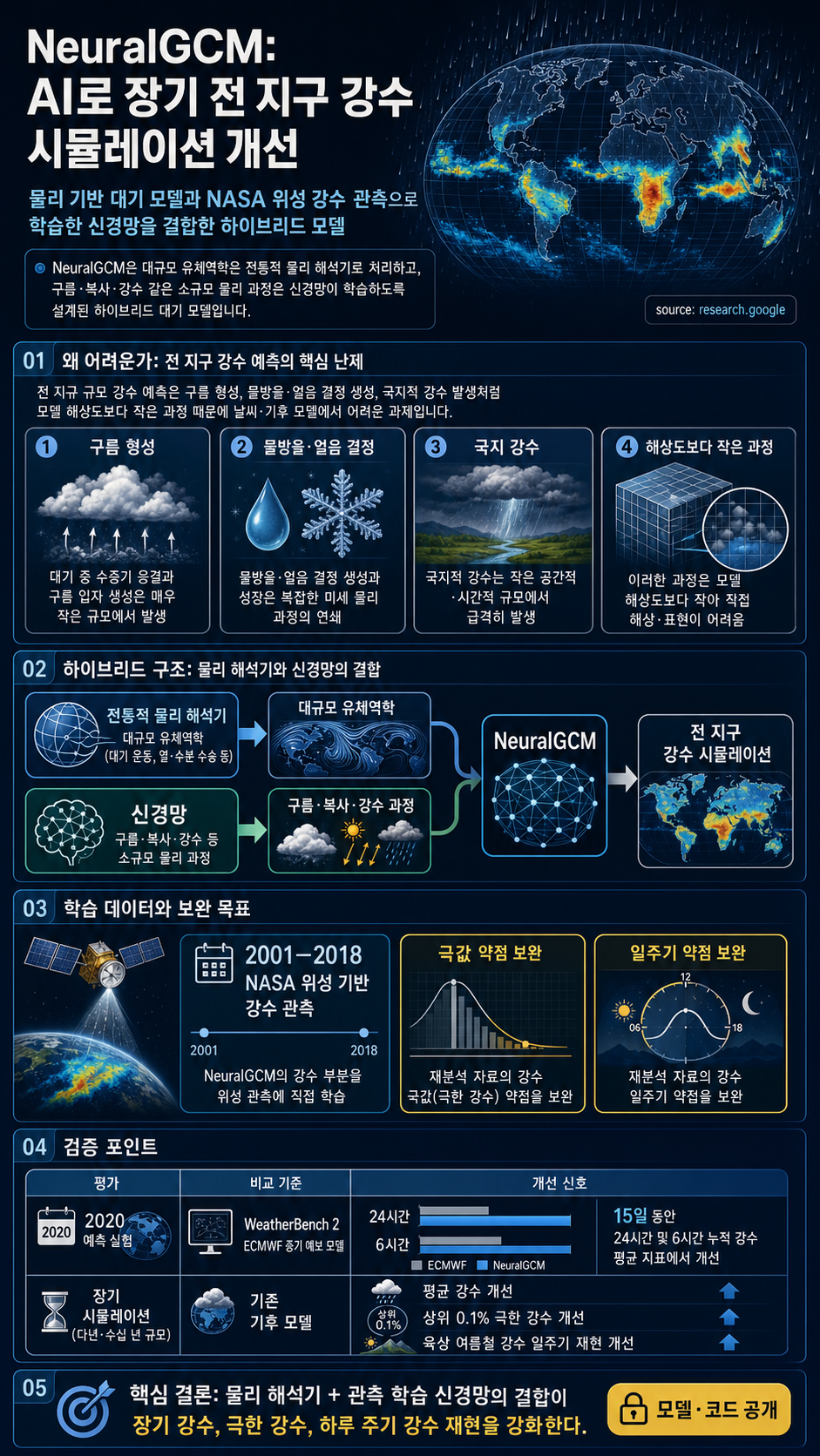 NeuralGCM harnesses AI to better simulate long-range global precipitation 내용을 설명하는 본문 이미지