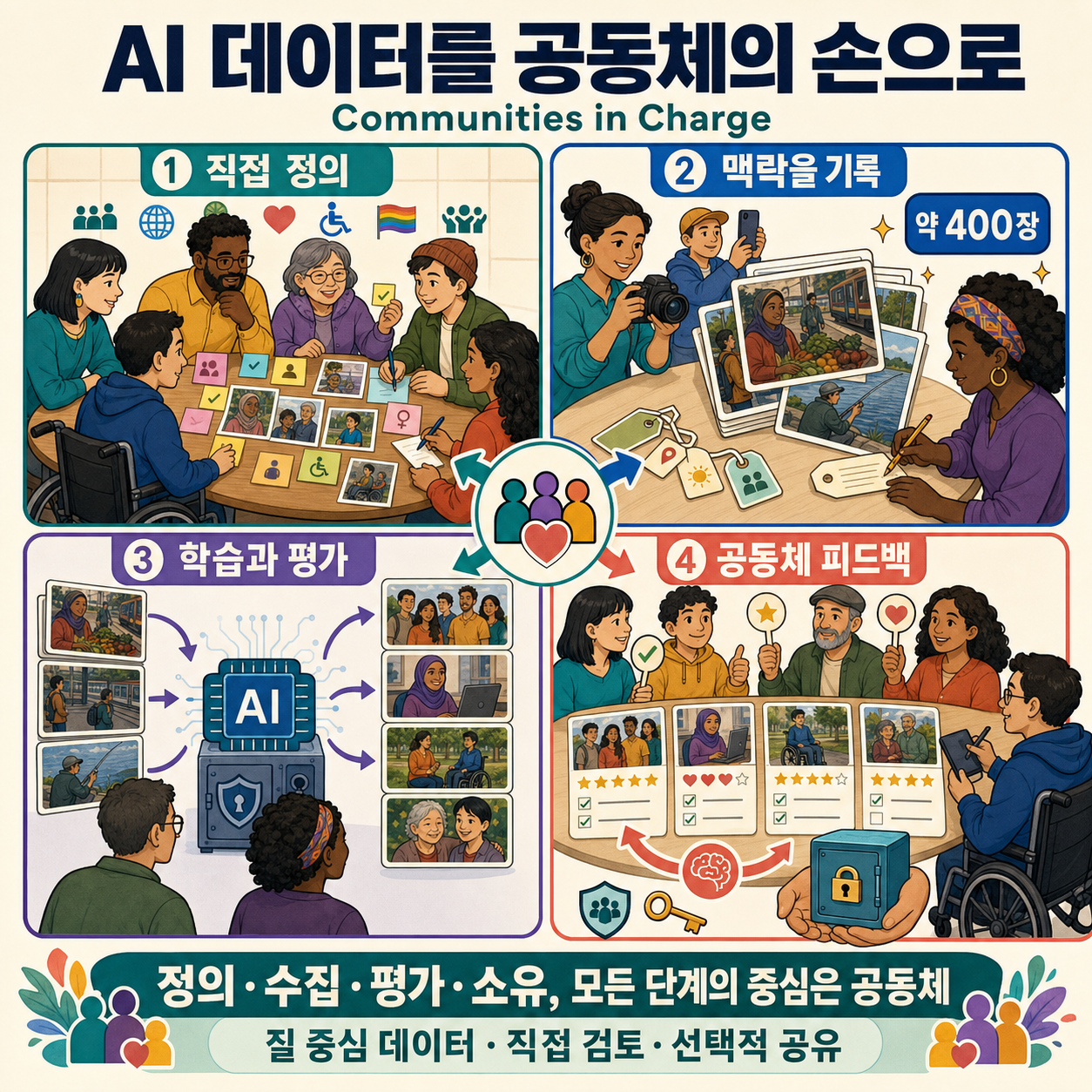A new approach to AI data puts communities in charge 내용을 설명하는 본문 이미지