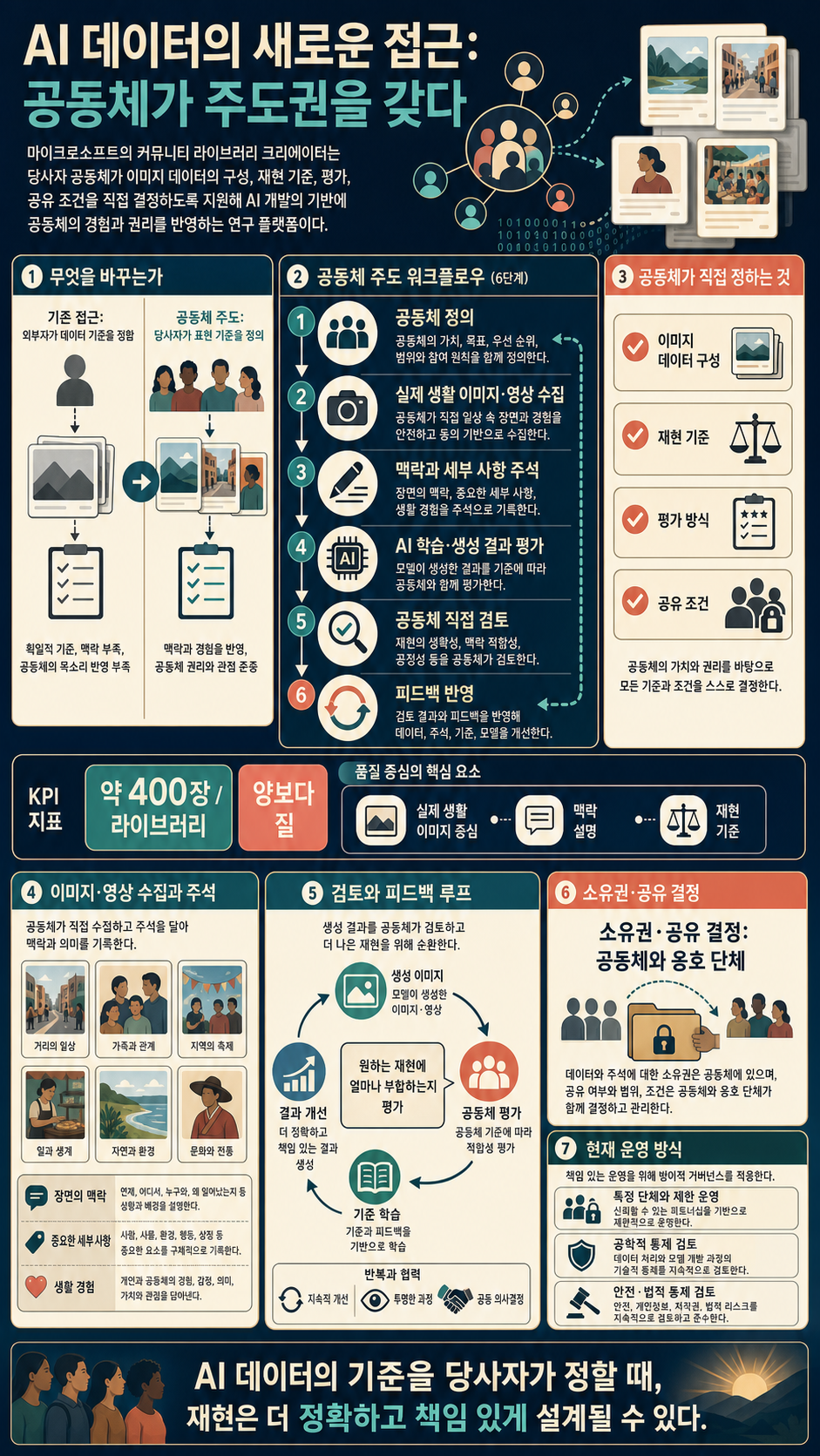 A new approach to AI data puts communities in charge 내용을 설명하는 본문 이미지