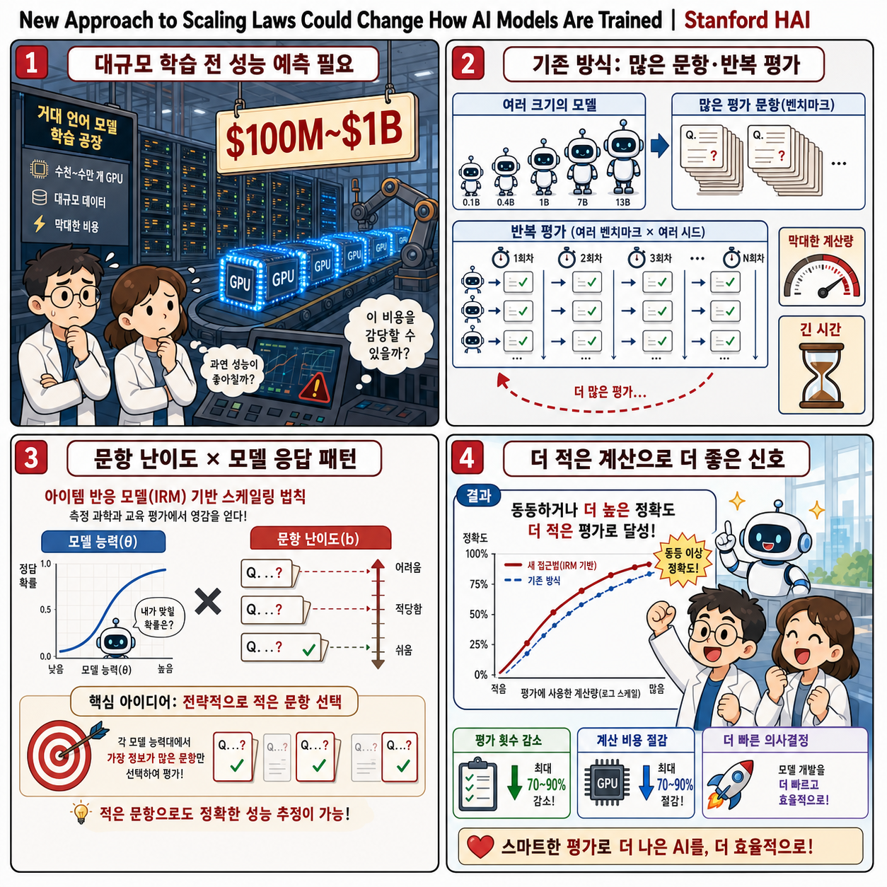 New Approach to Scaling Laws Could Change How AI Models Are Trained 내용을 설명하는 본문 이미지