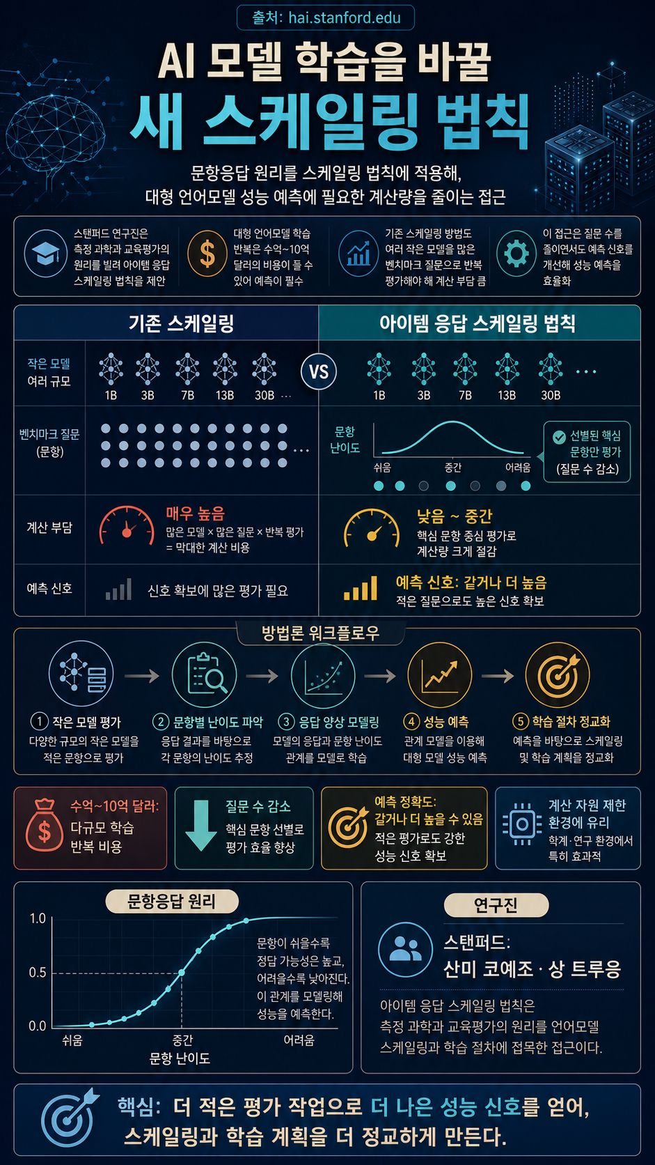 New Approach to Scaling Laws Could Change How AI Models Are Trained 내용을 설명하는 본문 이미지