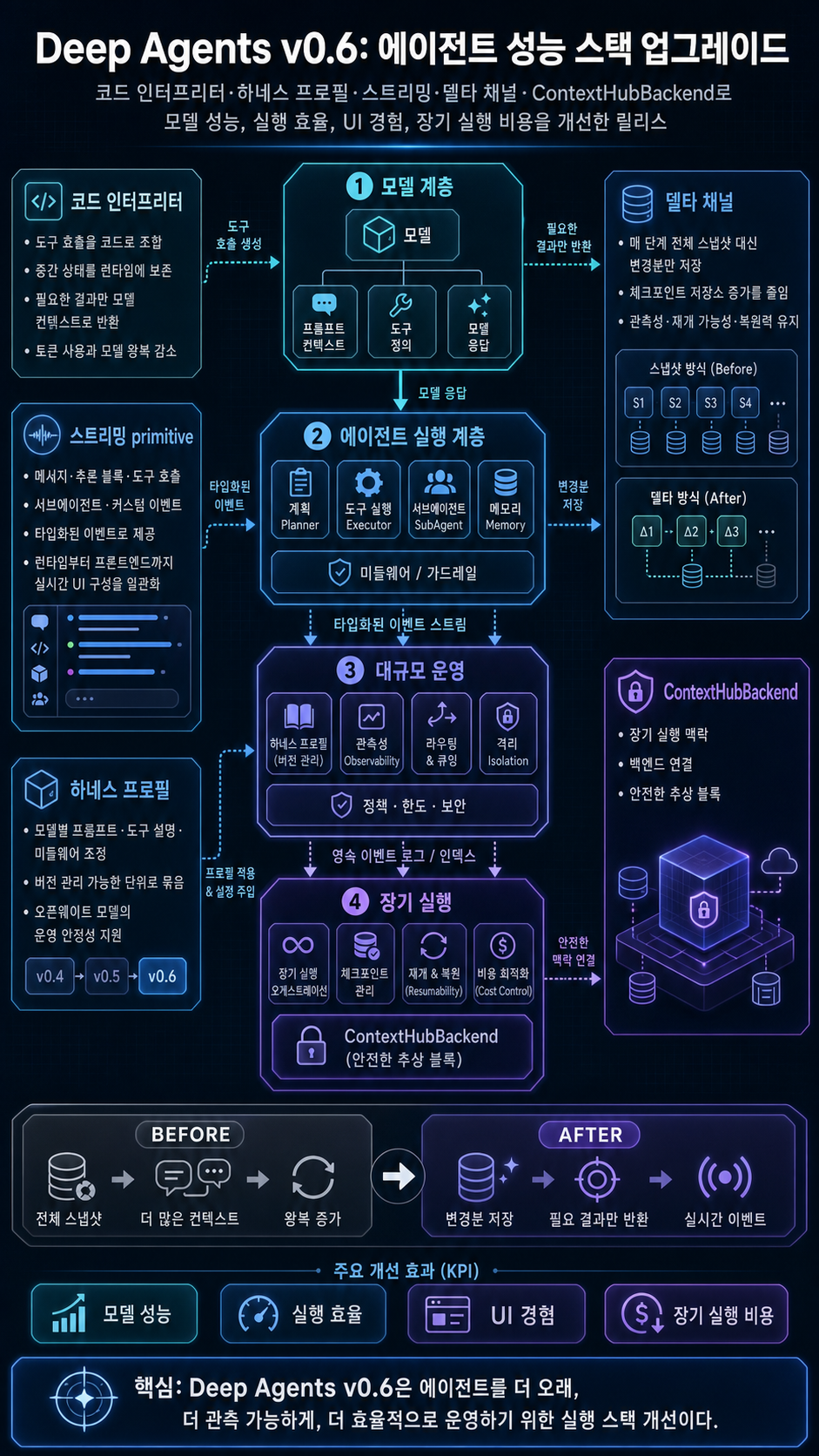 New in Deep Agents v0.6 내용을 설명하는 본문 이미지
