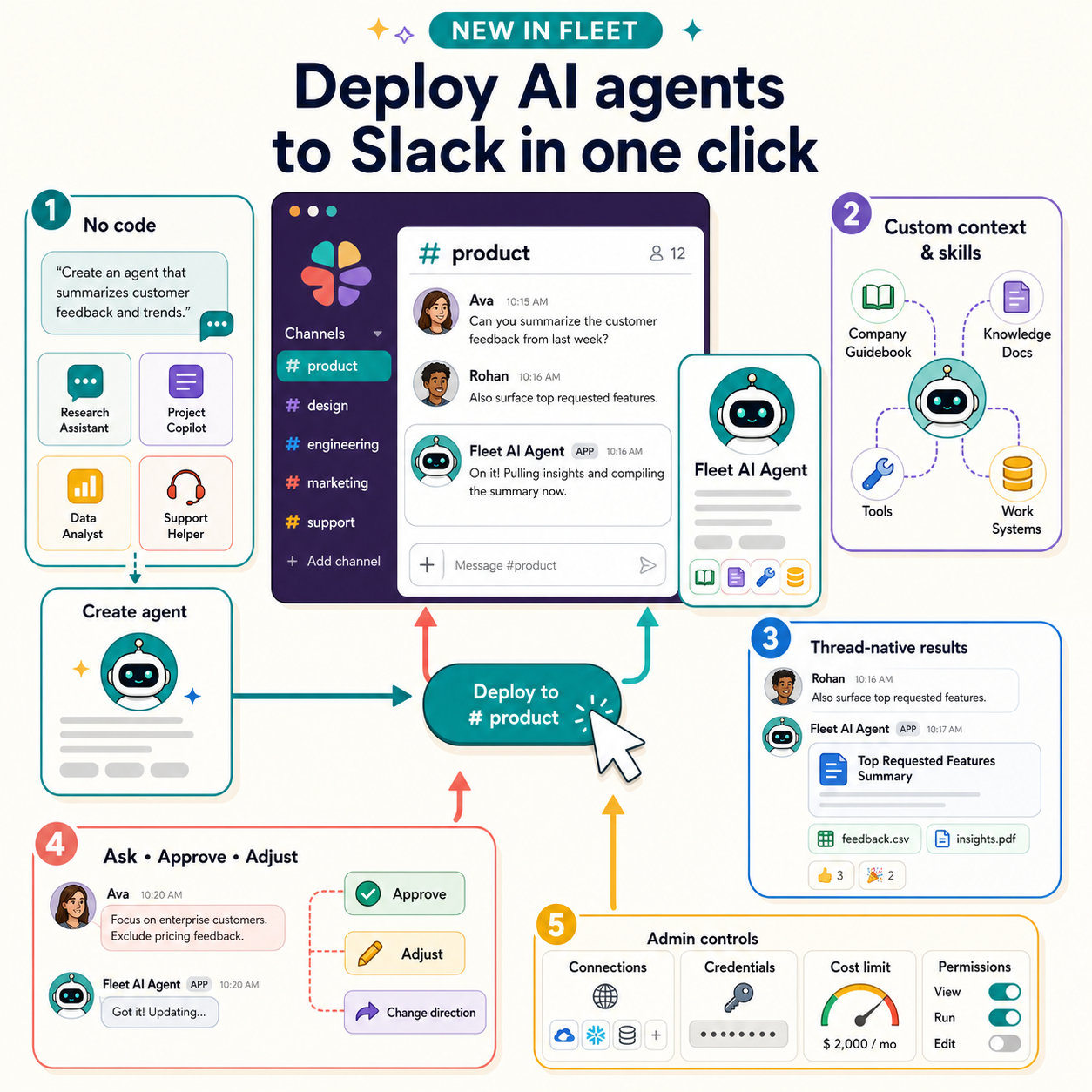 New in Fleet: Deploy AI agents to Slack in one click 내용을 설명하는 본문 이미지
