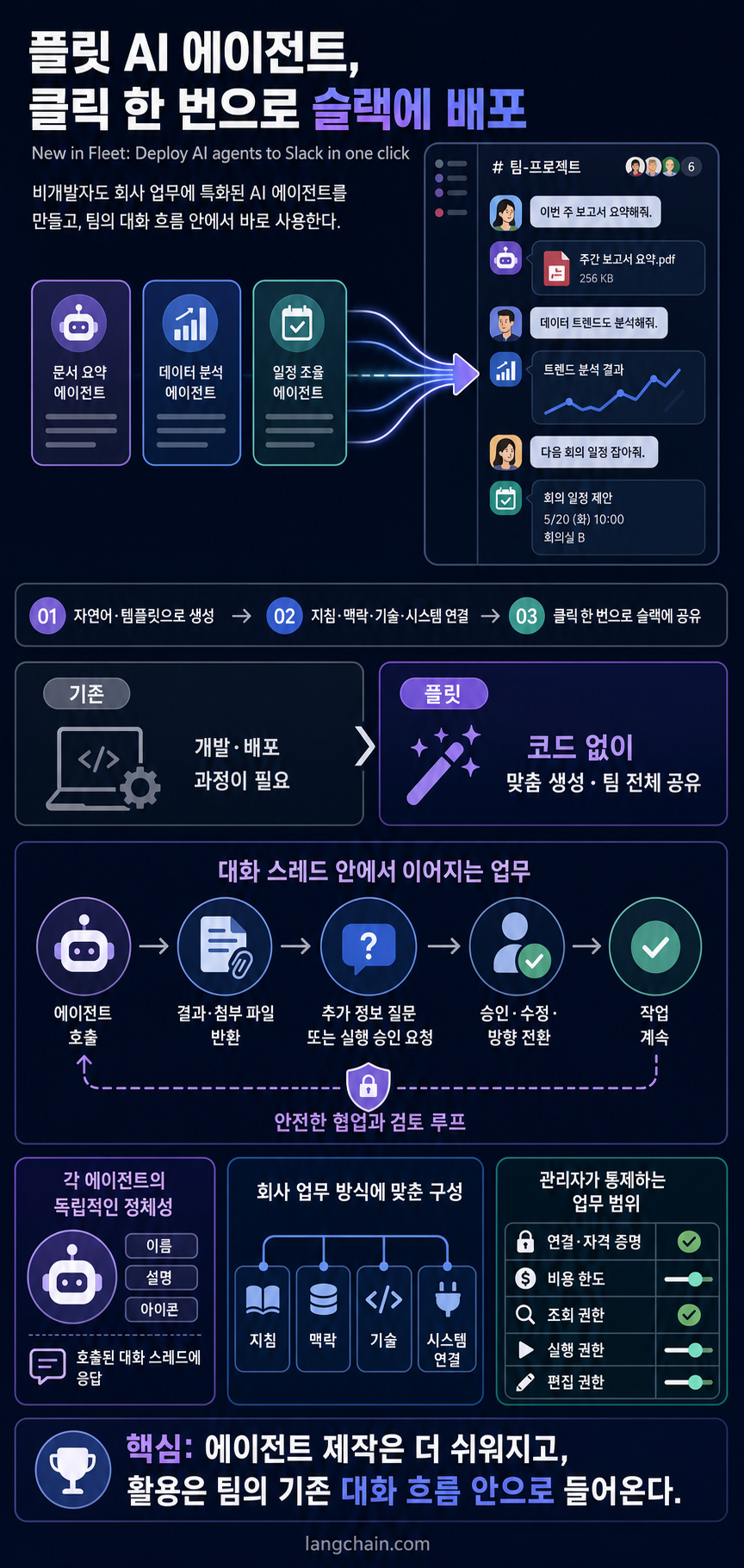 New in Fleet: Deploy AI agents to Slack in one click 내용을 설명하는 본문 이미지
