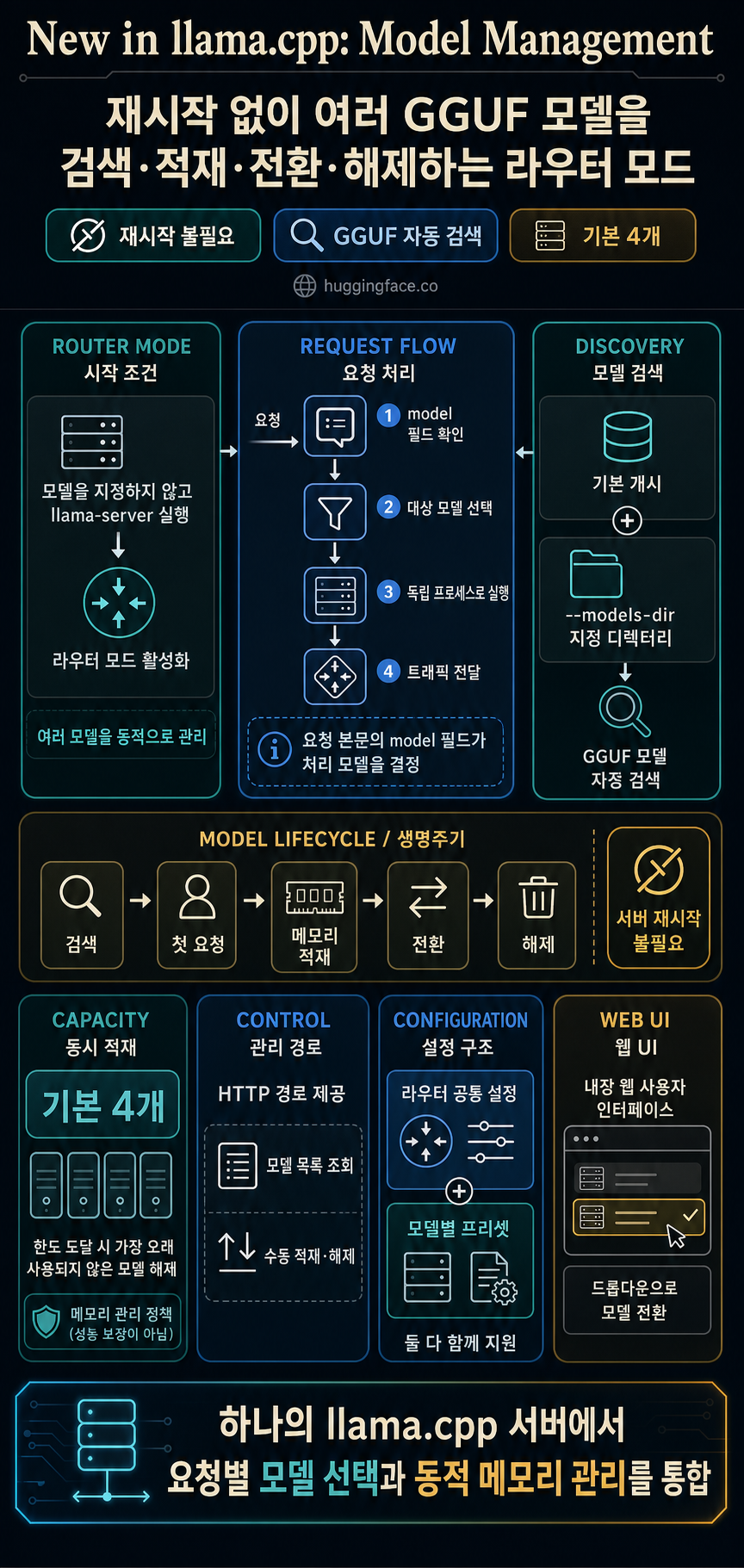 New in llama.cpp: Model Management 내용을 설명하는 본문 이미지