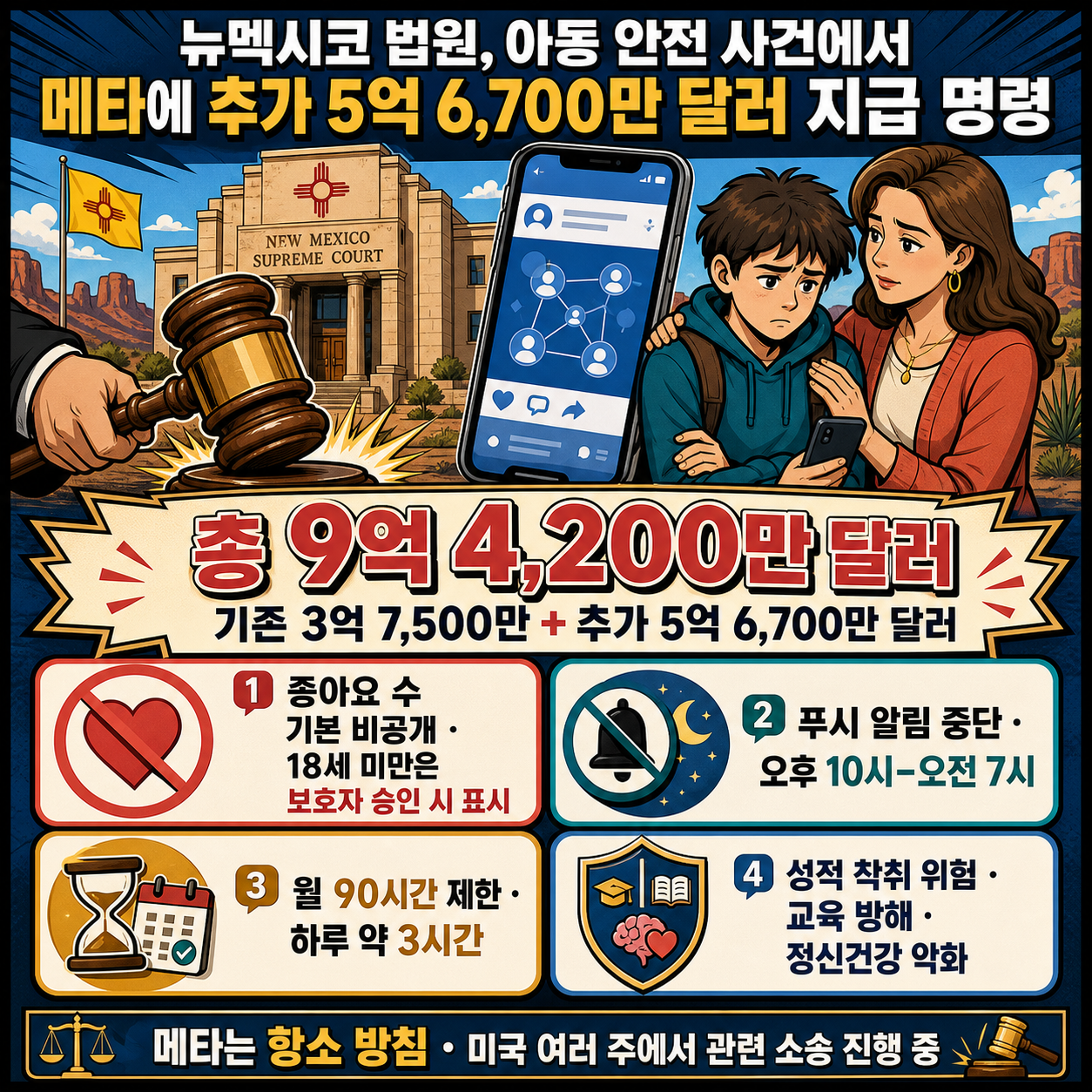 New Mexico court orders Meta to pay additional $567M in child safety case 내용을 설명하는 본문 이미지