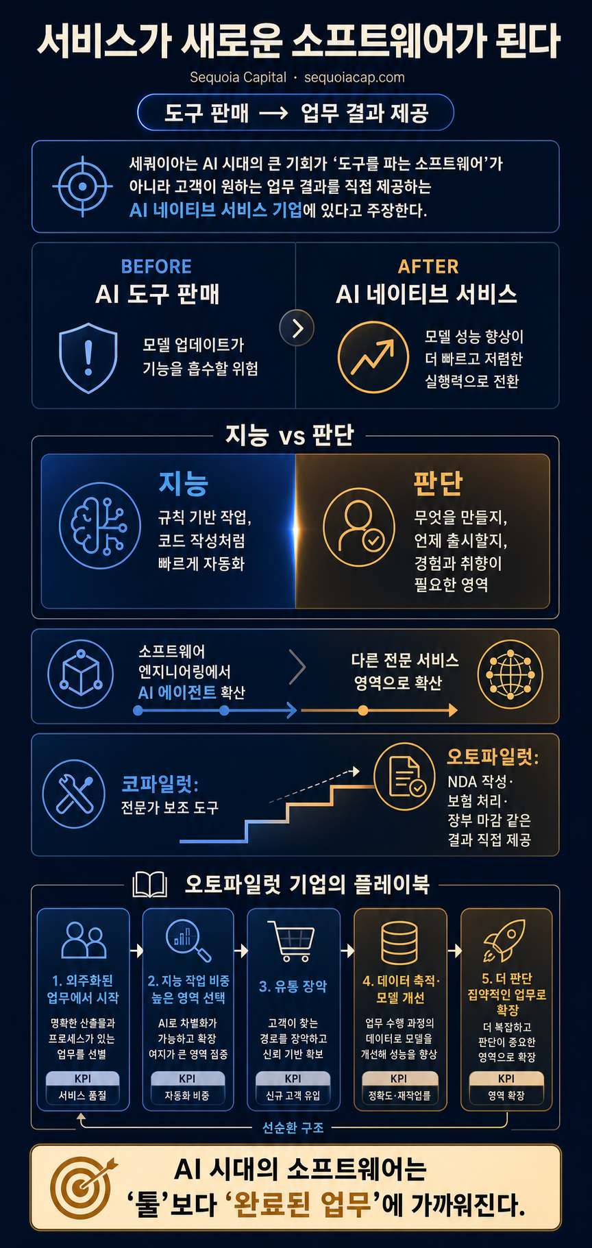 Services: The New Software 내용을 설명하는 본문 이미지