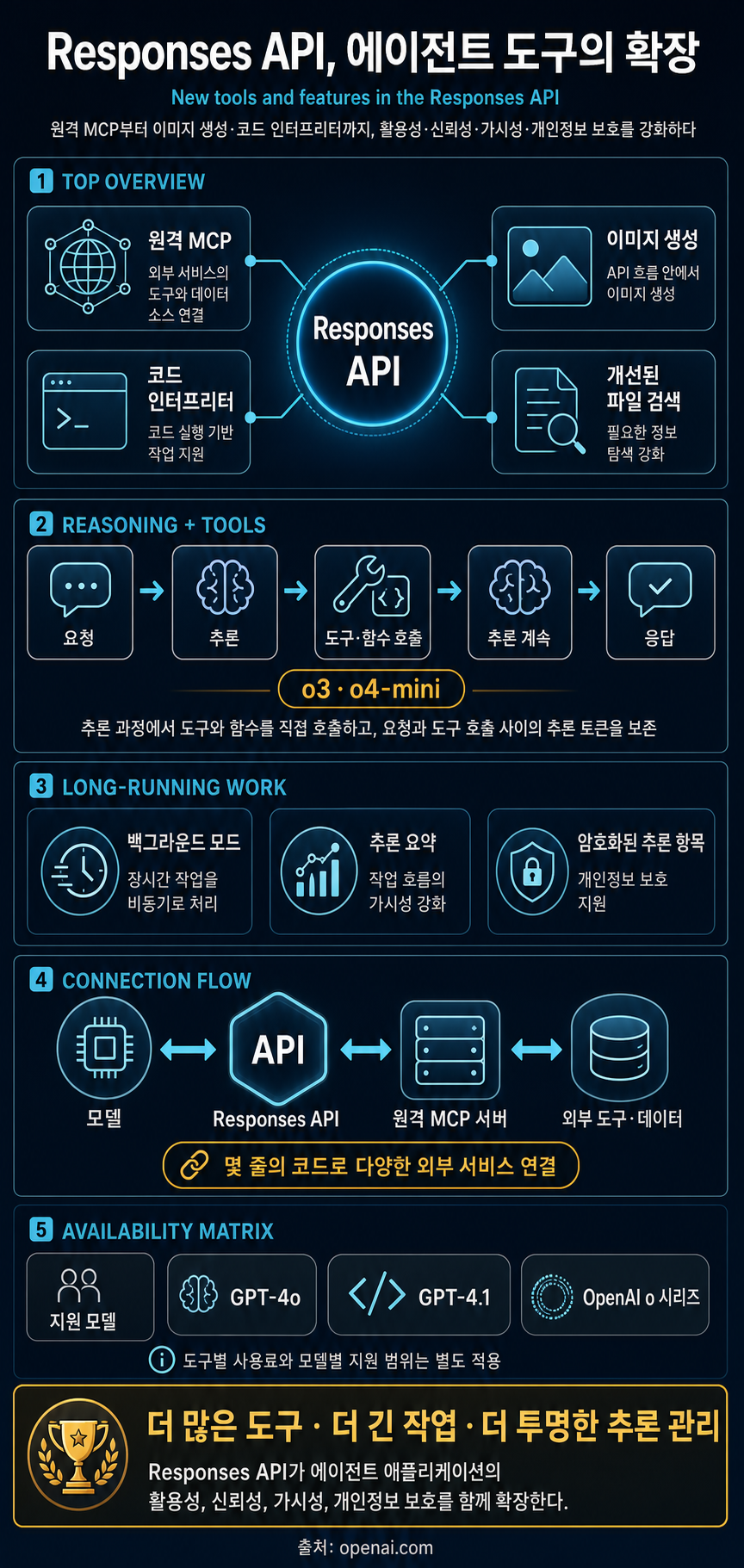 New tools and features in the Responses API 내용을 설명하는 본문 이미지