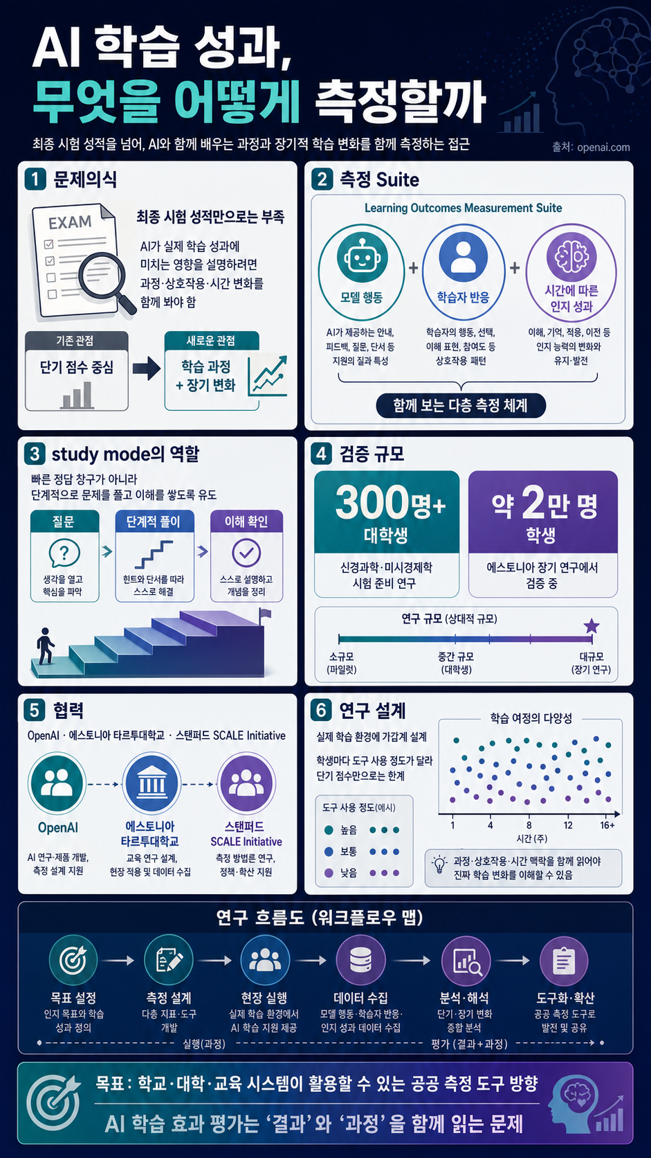 New tools for understanding AI and learning outcomes 내용을 설명하는 본문 이미지