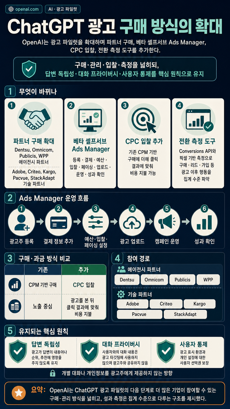 New ways to buy ChatGPT ads 내용을 설명하는 본문 이미지