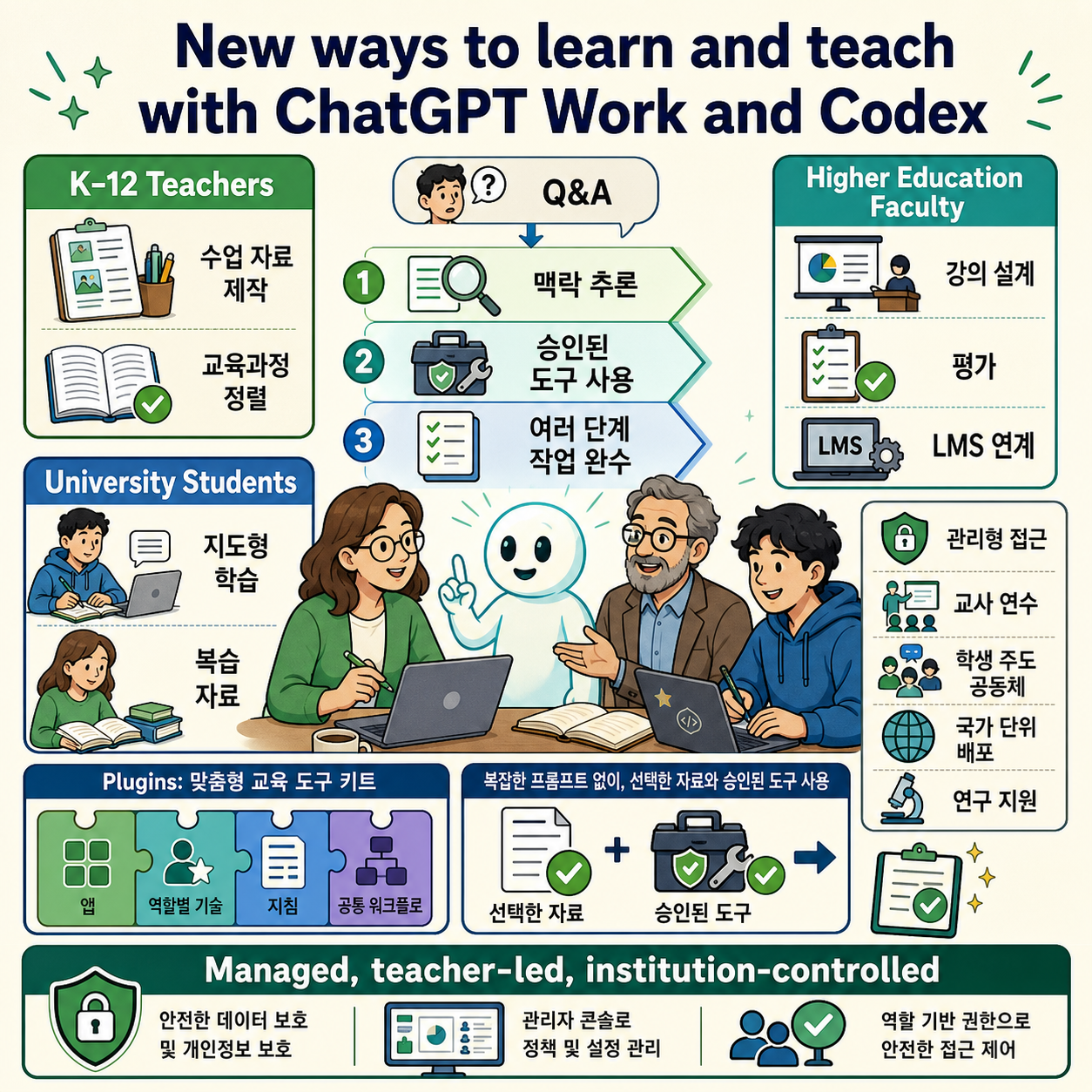 New ways to learn and teach with ChatGPT Work and Codex 내용을 설명하는 본문 이미지