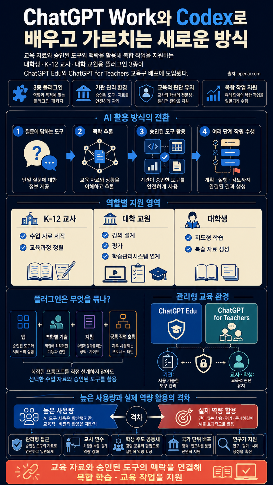 New ways to learn and teach with ChatGPT Work and Codex 내용을 설명하는 본문 이미지