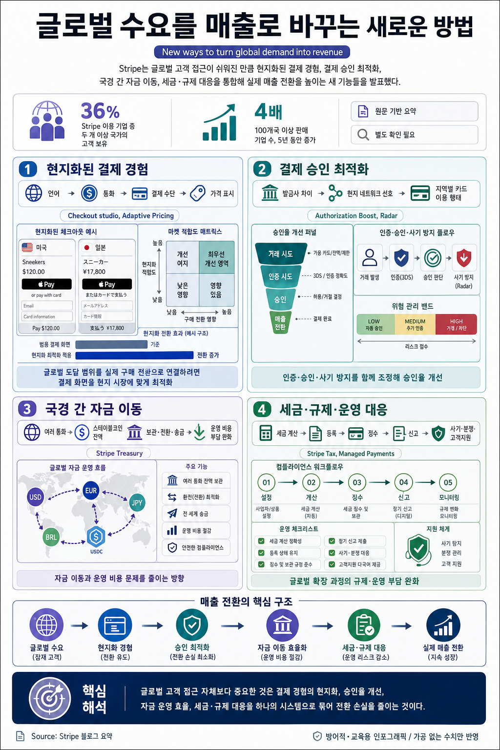 New ways to turn global demand into revenue 내용을 설명하는 본문 이미지