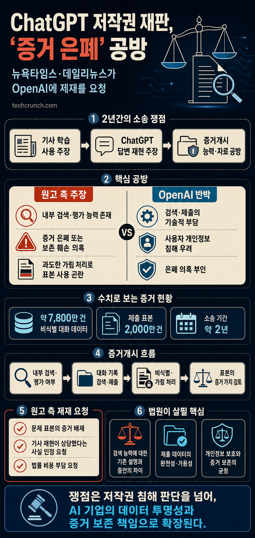 New York Times says OpenAI hid evidence in ChatGPT copyright trial 내용을 설명하는 본문 이미지