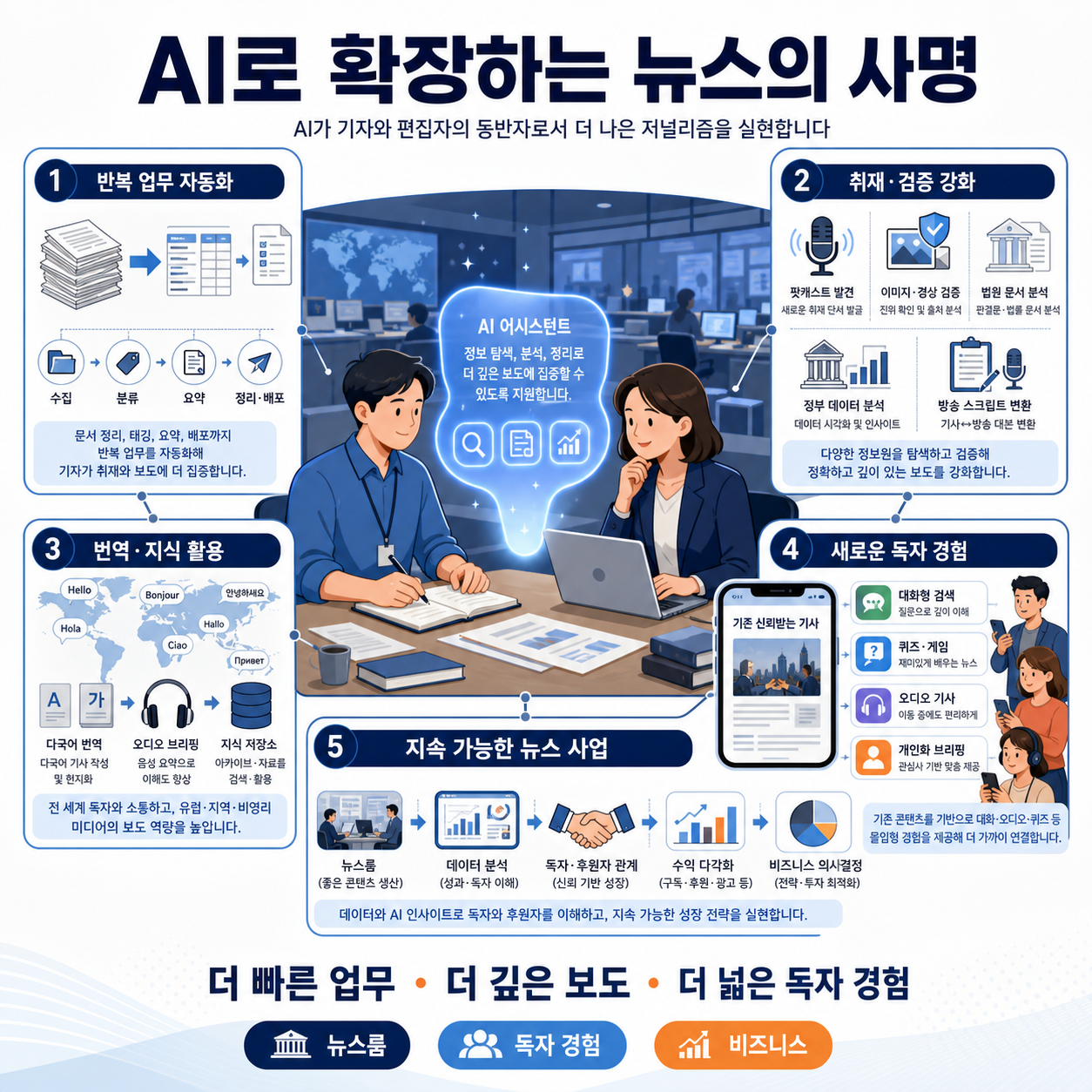How news organizations are using AI to advance their vital missions 내용을 설명하는 본문 이미지