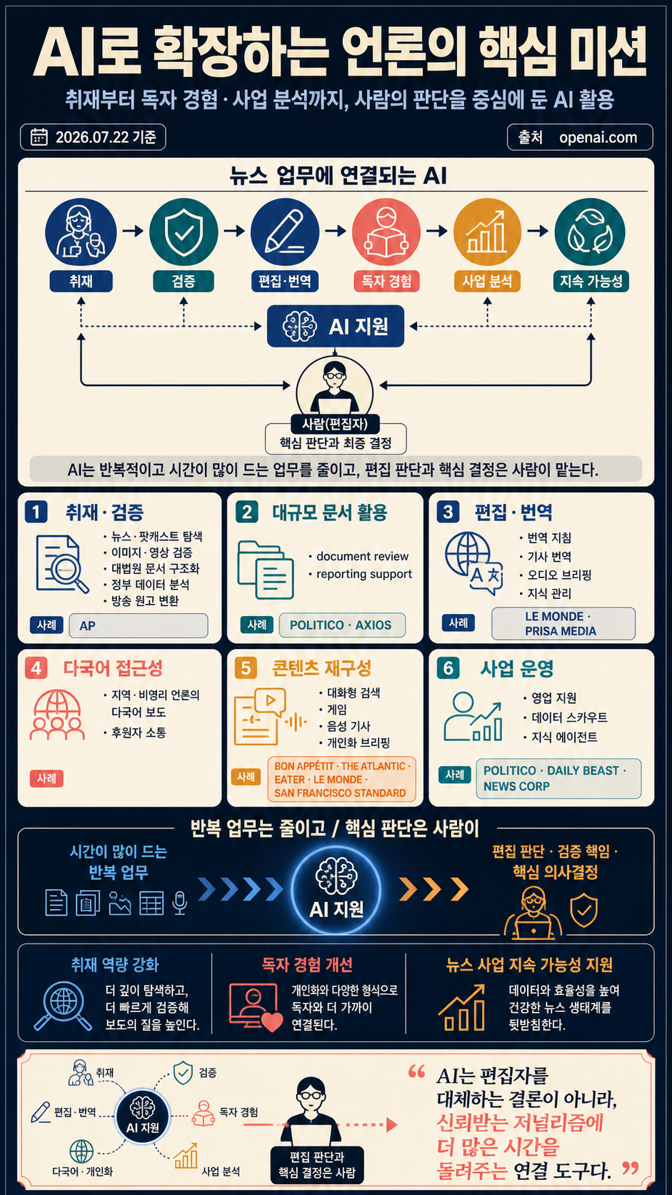 How news organizations are using AI to advance their vital missions 내용을 설명하는 본문 이미지