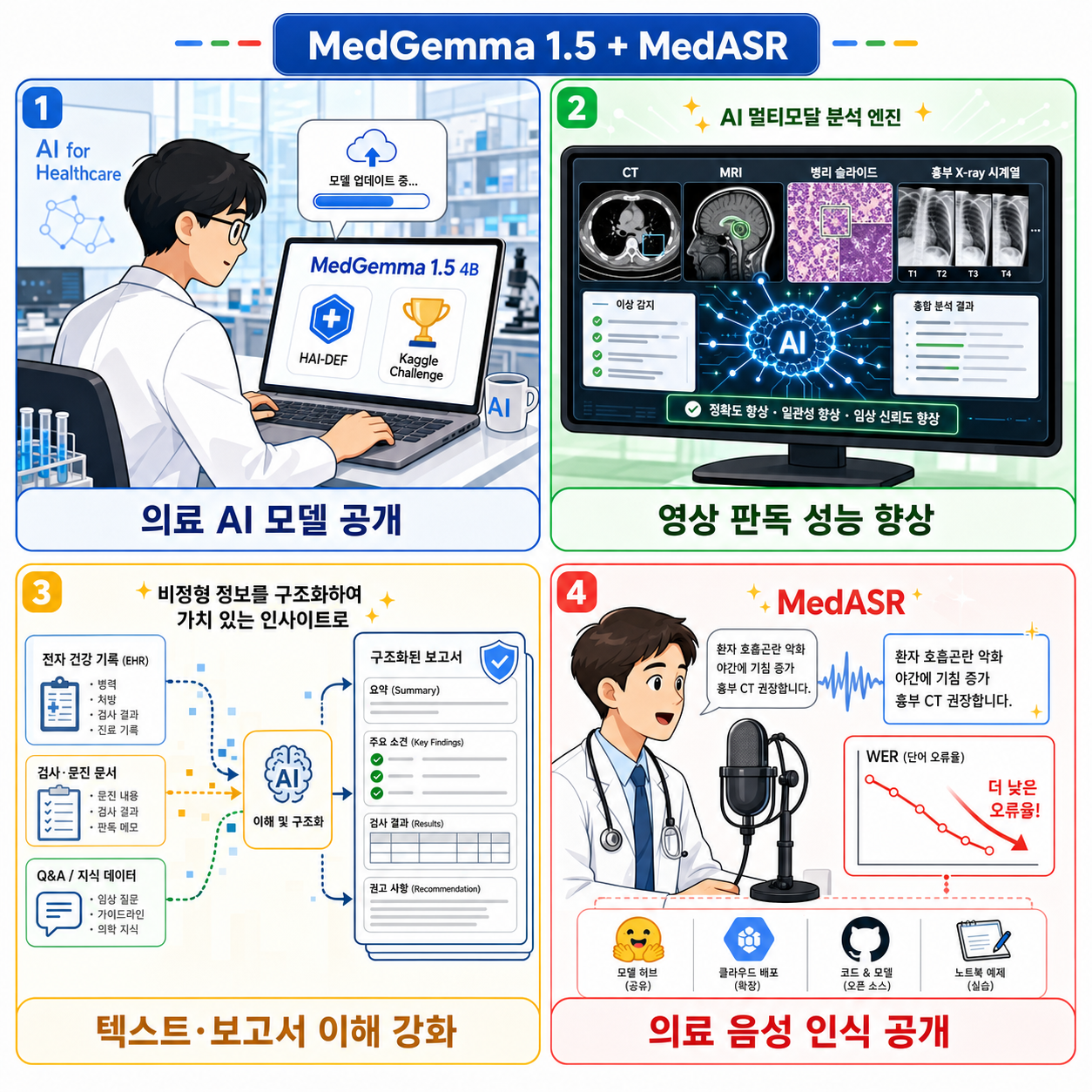 Next generation medical image interpretation with MedGemma 1.5 and medical speech to text with MedASR 내용을 설명하는 본문 이미지