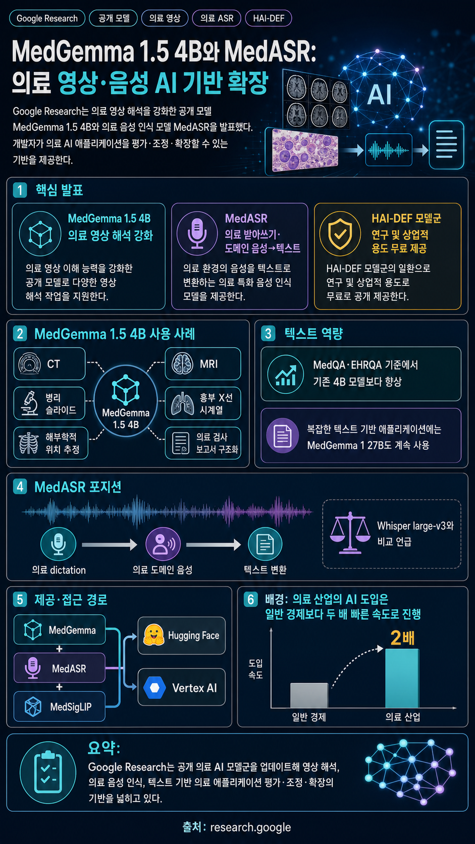Next generation medical image interpretation with MedGemma 1.5 and medical speech to text with MedASR 내용을 설명하는 본문 이미지