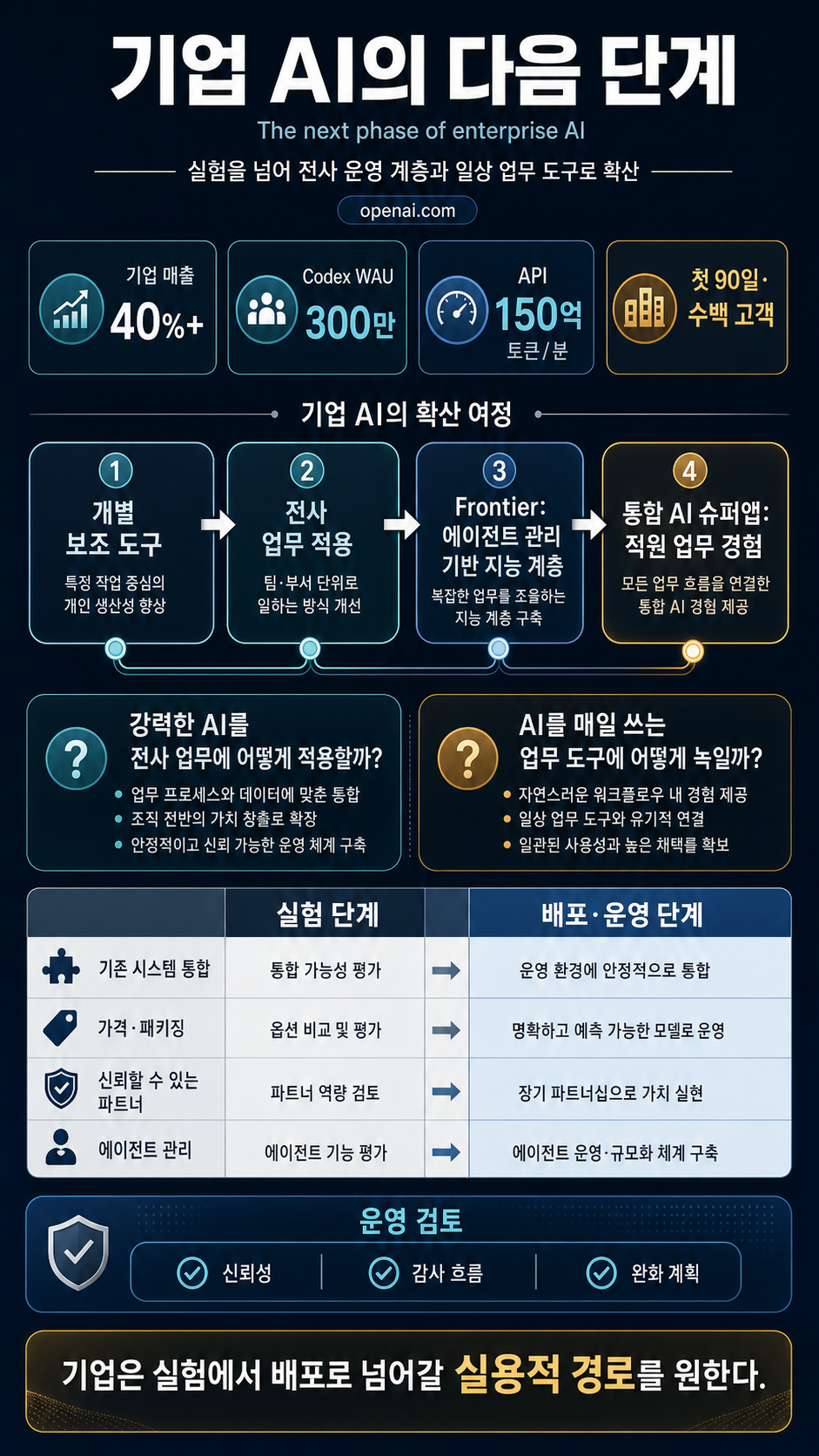 The next phase of enterprise AI 내용을 설명하는 본문 이미지