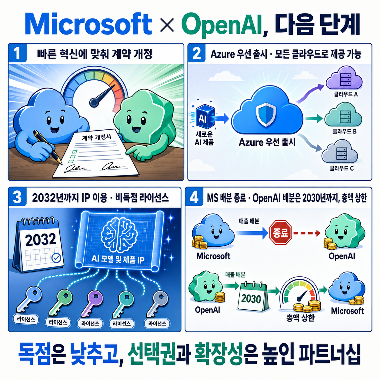 The next phase of the Microsoft OpenAI partnership 내용을 설명하는 본문 이미지