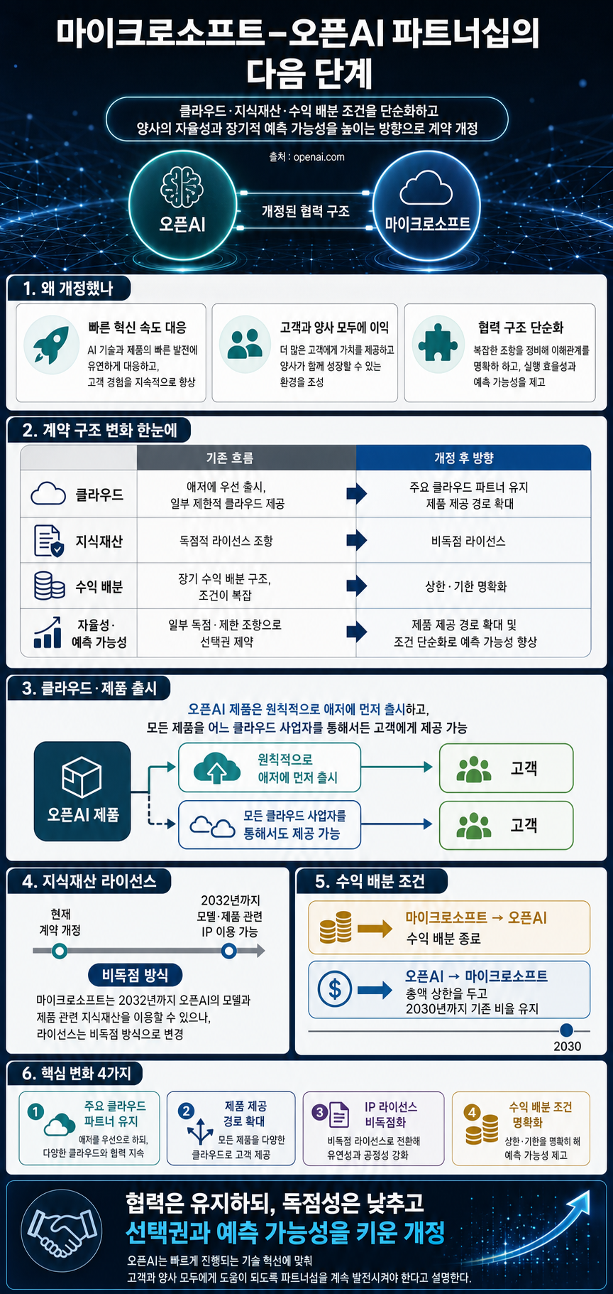 The next phase of the Microsoft OpenAI partnership 내용을 설명하는 본문 이미지