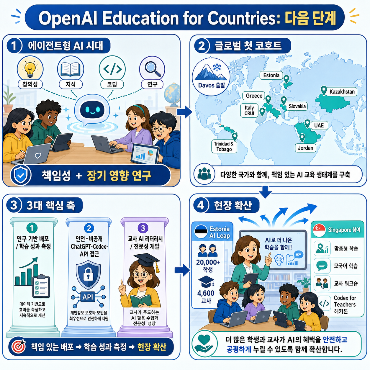 The next phase of OpenAI’s Education for Countries 내용을 설명하는 본문 이미지