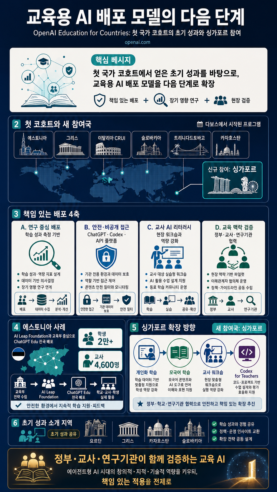 The next phase of OpenAI’s Education for Countries 내용을 설명하는 본문 이미지