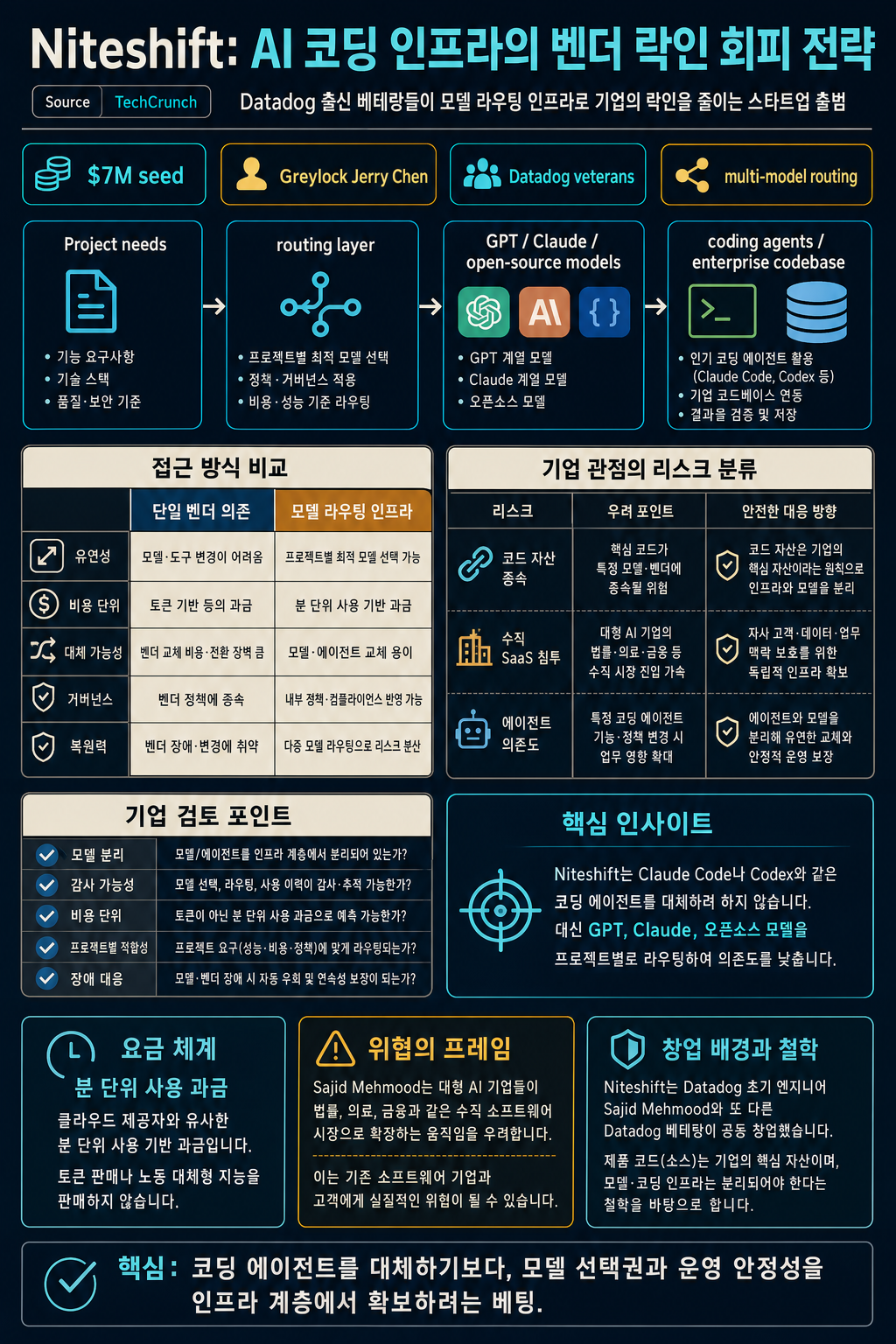 Datadog veterans launch AI coding startup Niteshift on a bet against Big AI lock-in 내용을 설명하는 본문 이미지