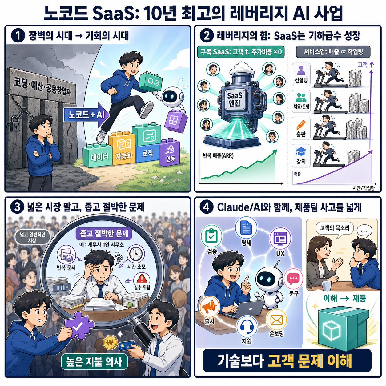 No-code SaaS is the Highest-Leverage Passive Income AI Business of the Decade 내용을 설명하는 본문 이미지
