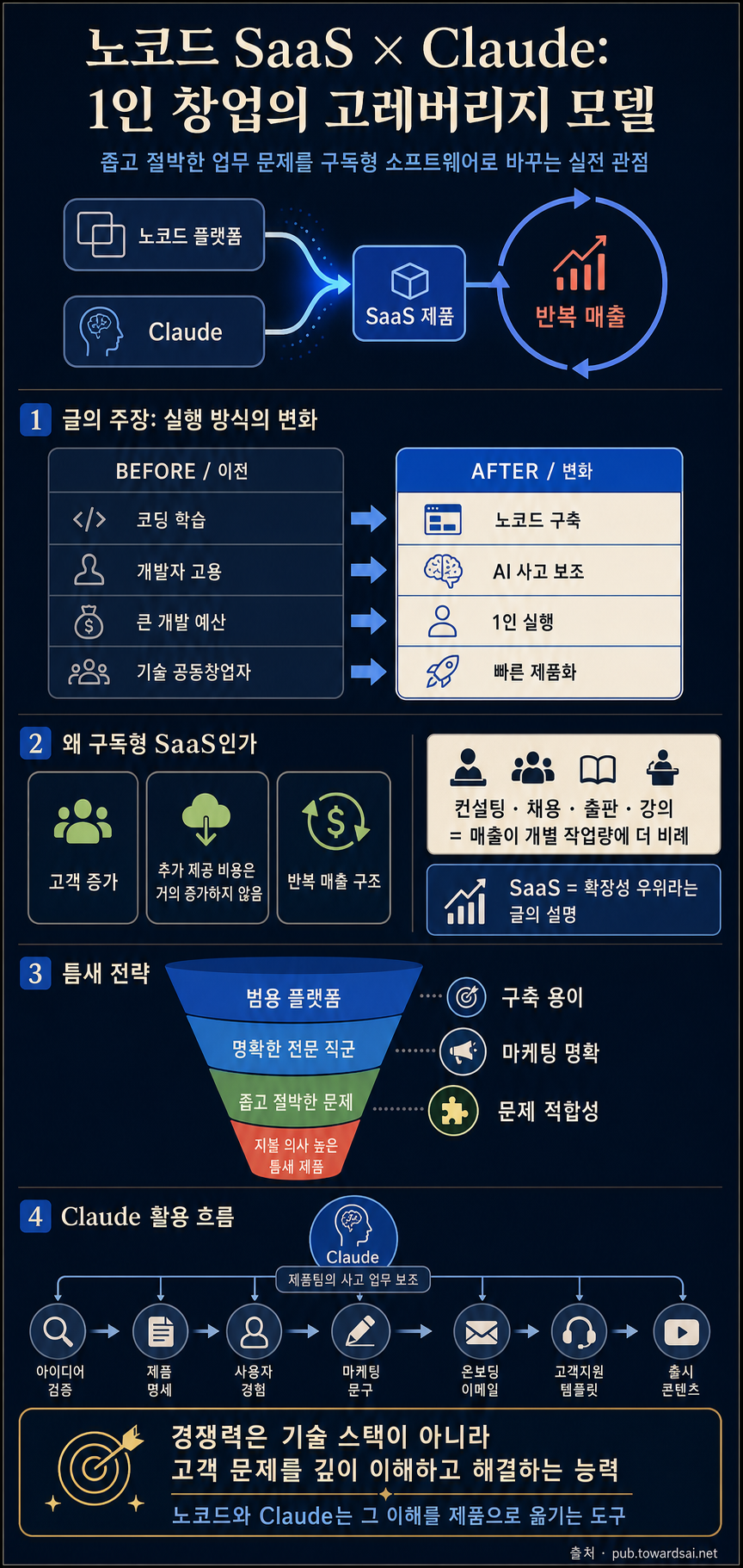 No-code SaaS is the Highest-Leverage Passive Income AI Business of the Decade 내용을 설명하는 본문 이미지