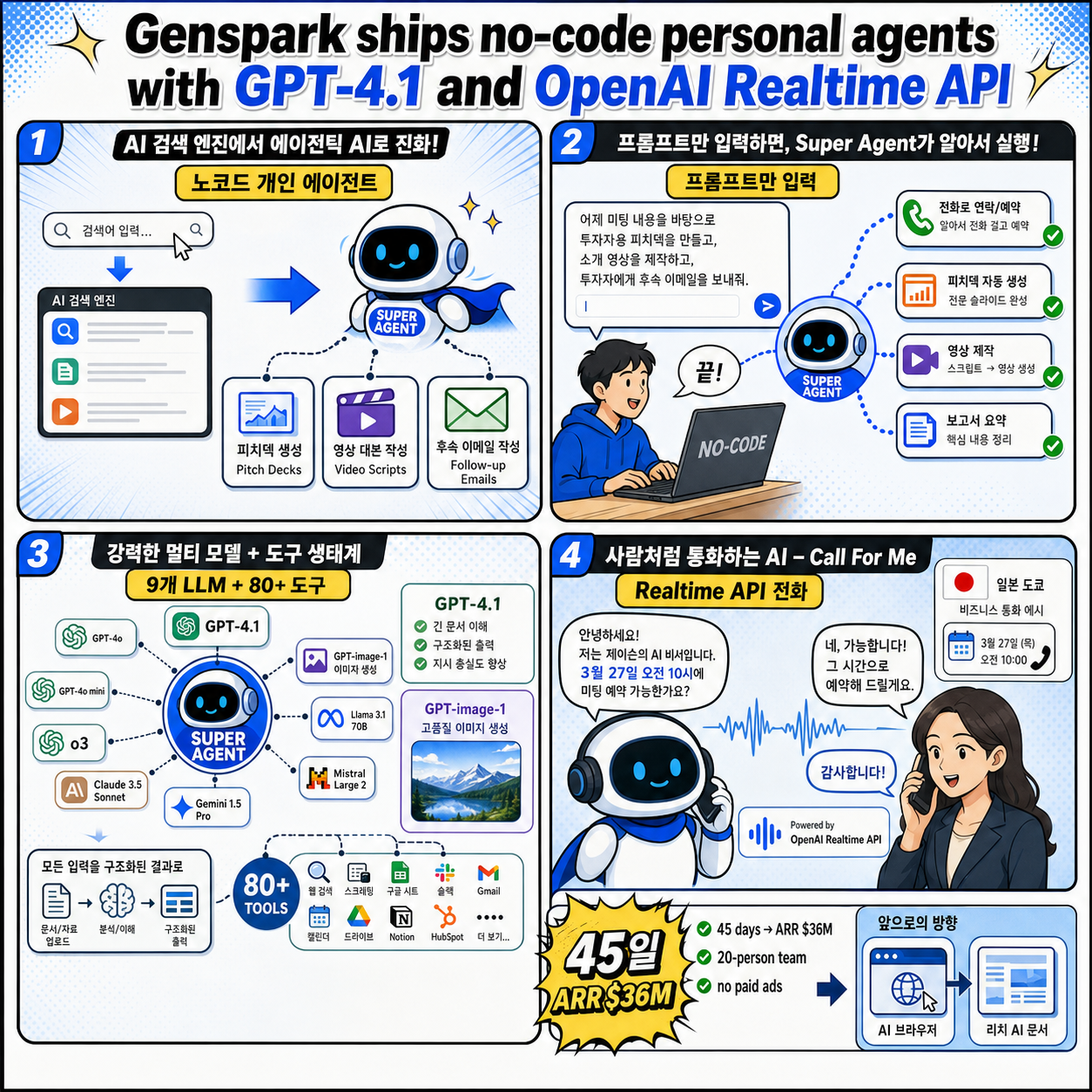 Genspark ships no-code personal agents with GPT-4.1 and OpenAI Realtime API 내용을 설명하는 본문 이미지