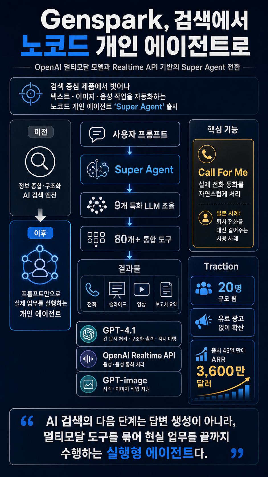 Genspark ships no-code personal agents with GPT-4.1 and OpenAI Realtime API 내용을 설명하는 본문 이미지