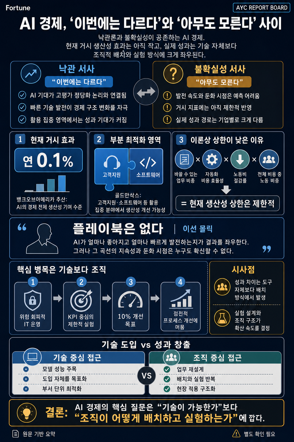 Nobody knows anything' and 'this time is different': the phrases that define — and haunt — the AI economy 내용을 설명하는 본문 이미지