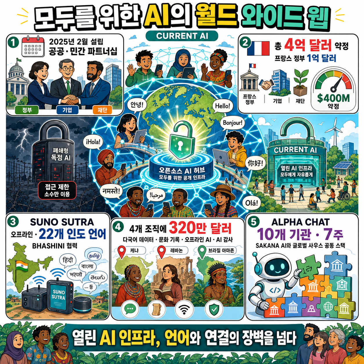 Nonprofit Current AI is racing to build the World Wide Web of AI, free for all 내용을 설명하는 본문 이미지