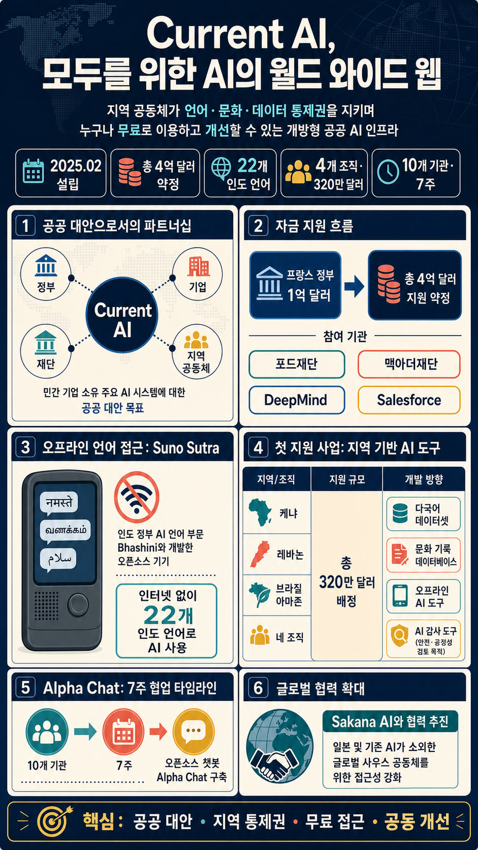 Nonprofit Current AI is racing to build the World Wide Web of AI, free for all 내용을 설명하는 본문 이미지