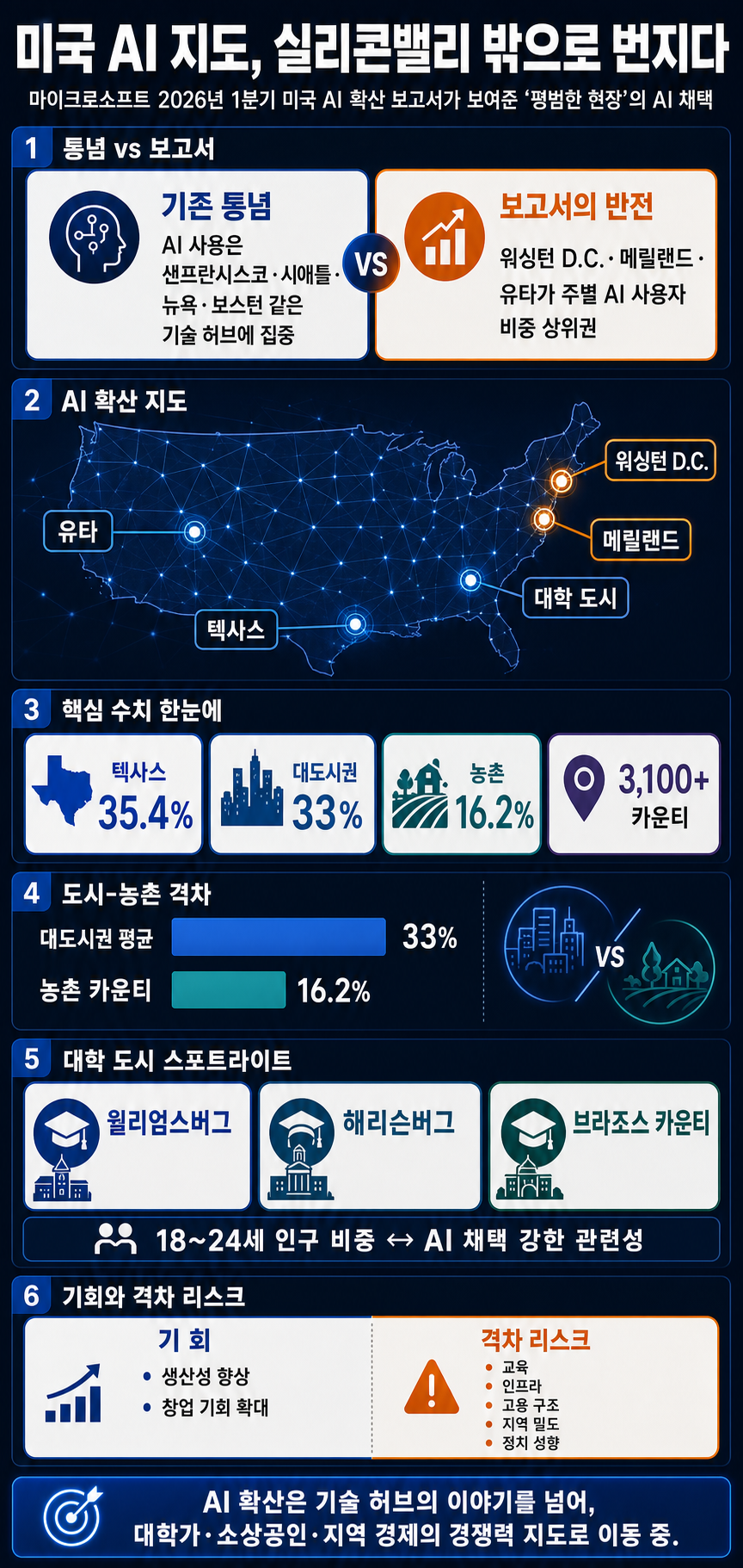 America’s new AI map shows something surprising: ‘A lot of normal people are adopting AI’ 내용을 설명하는 본문 이미지