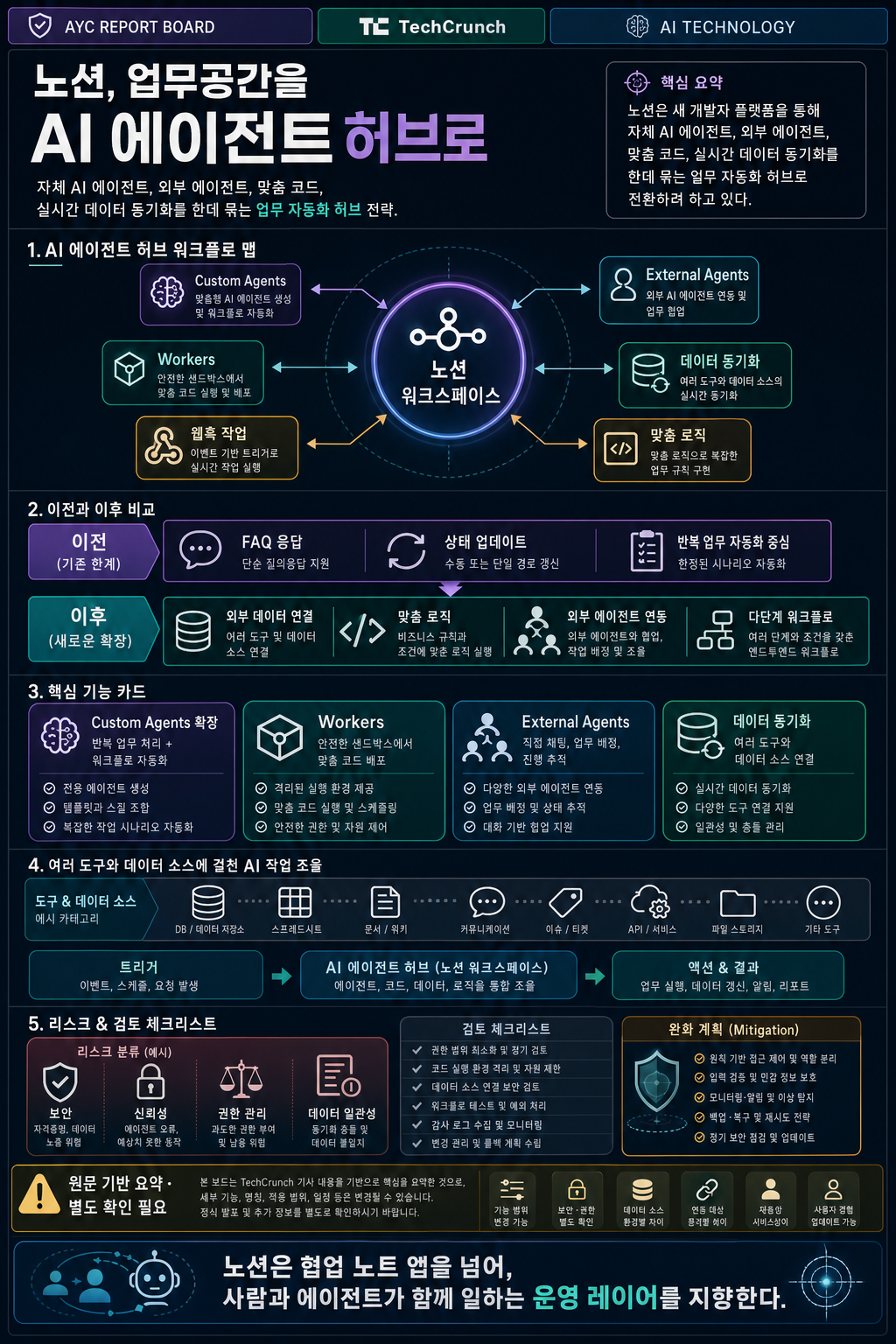 Notion just turned its workspace into a hub for AI agents 내용을 설명하는 본문 이미지