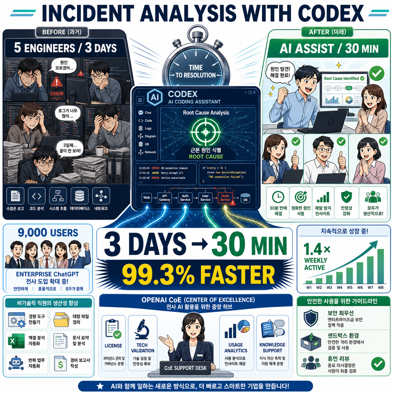 NTT DATA Group cuts incident analysis to 30 minutes with Codex 내용을 설명하는 본문 이미지