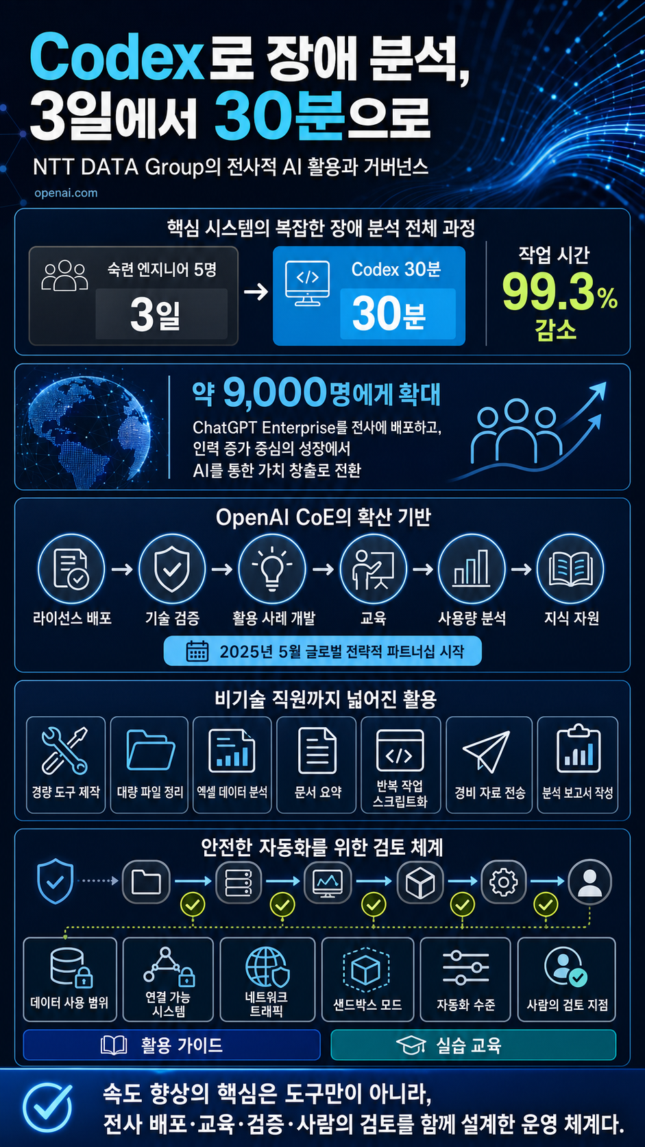 NTT DATA Group cuts incident analysis to 30 minutes with Codex 내용을 설명하는 본문 이미지