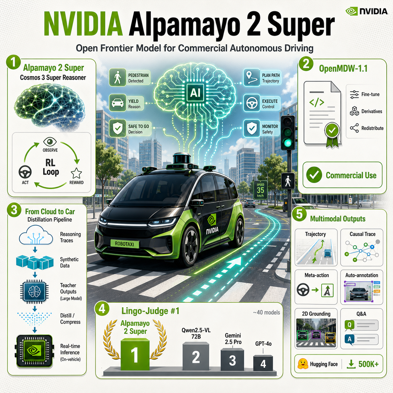 NVIDIA Alpamayo 2 Super, the Frontier Open Model for Robotaxis and Autonomous Vehicles, Now Available for Commercial Use 내용을 설명하는 본문 이미지